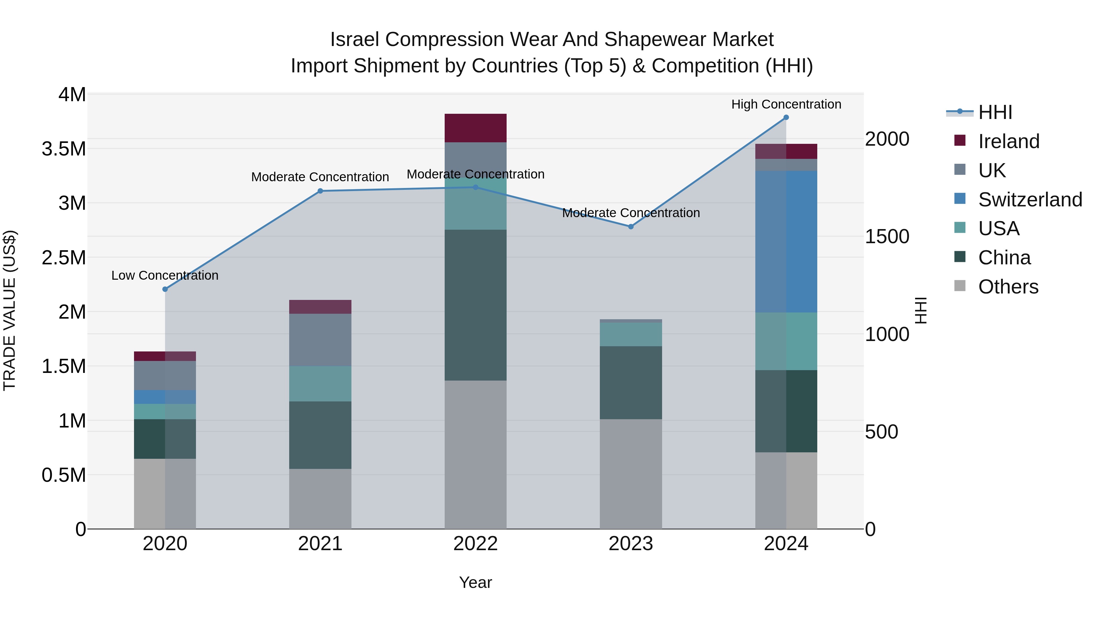 Israel Compression Wear and Shapewear Market Top 5 Importing Countries and Market Competition (HHI) Analysis