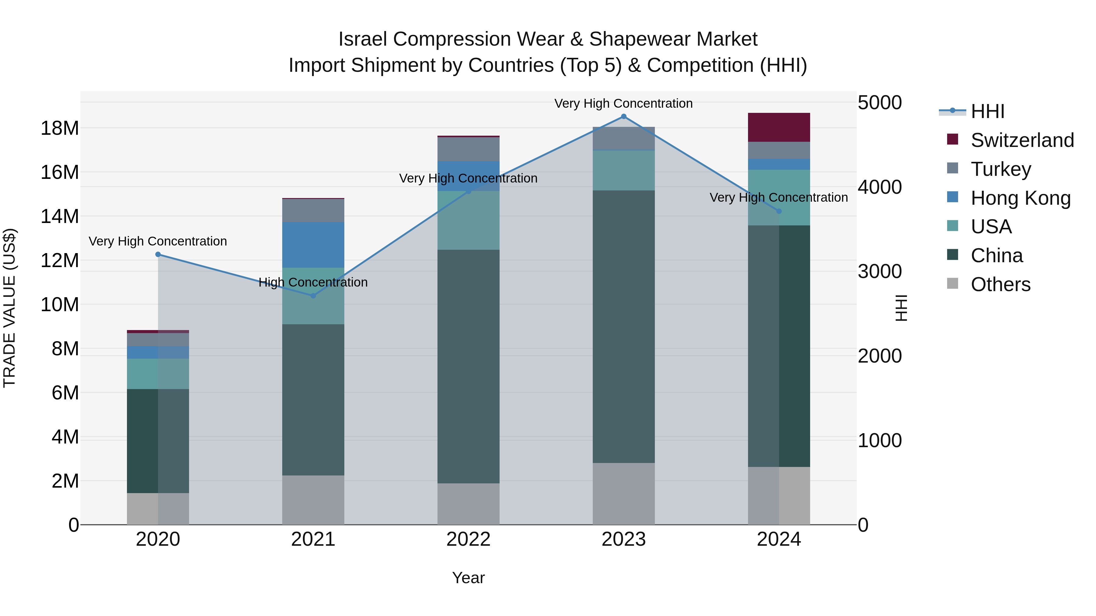 Israel Compression Wear & Shapewear Market Top 5 Importing Countries and Market Competition (HHI) Analysis
