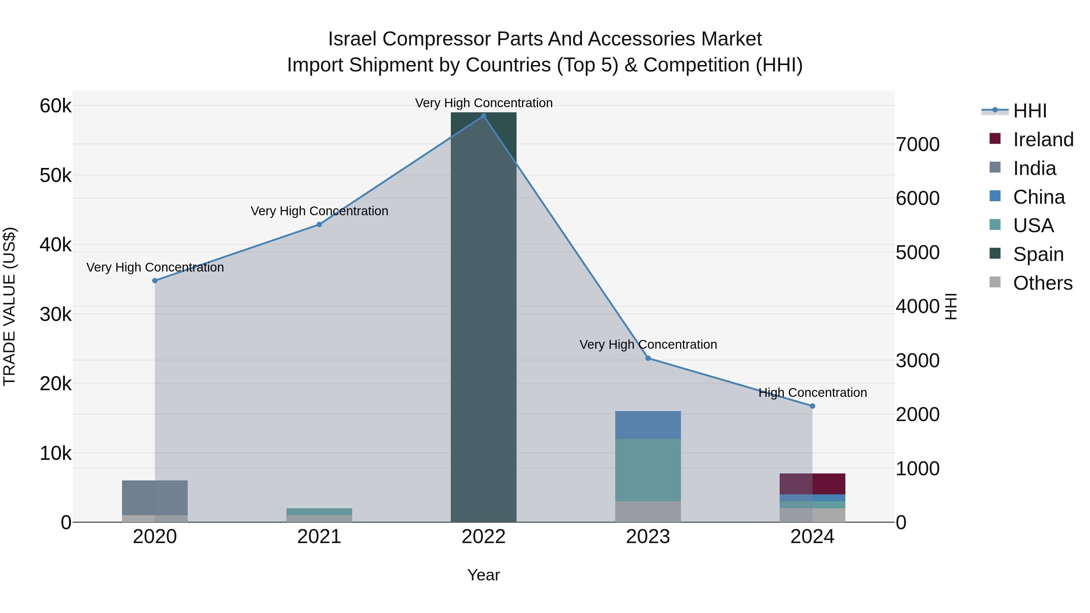Israel Compressor Parts and Accessories Market Top 5 Importing Countries and Market Competition (HHI) Analysis