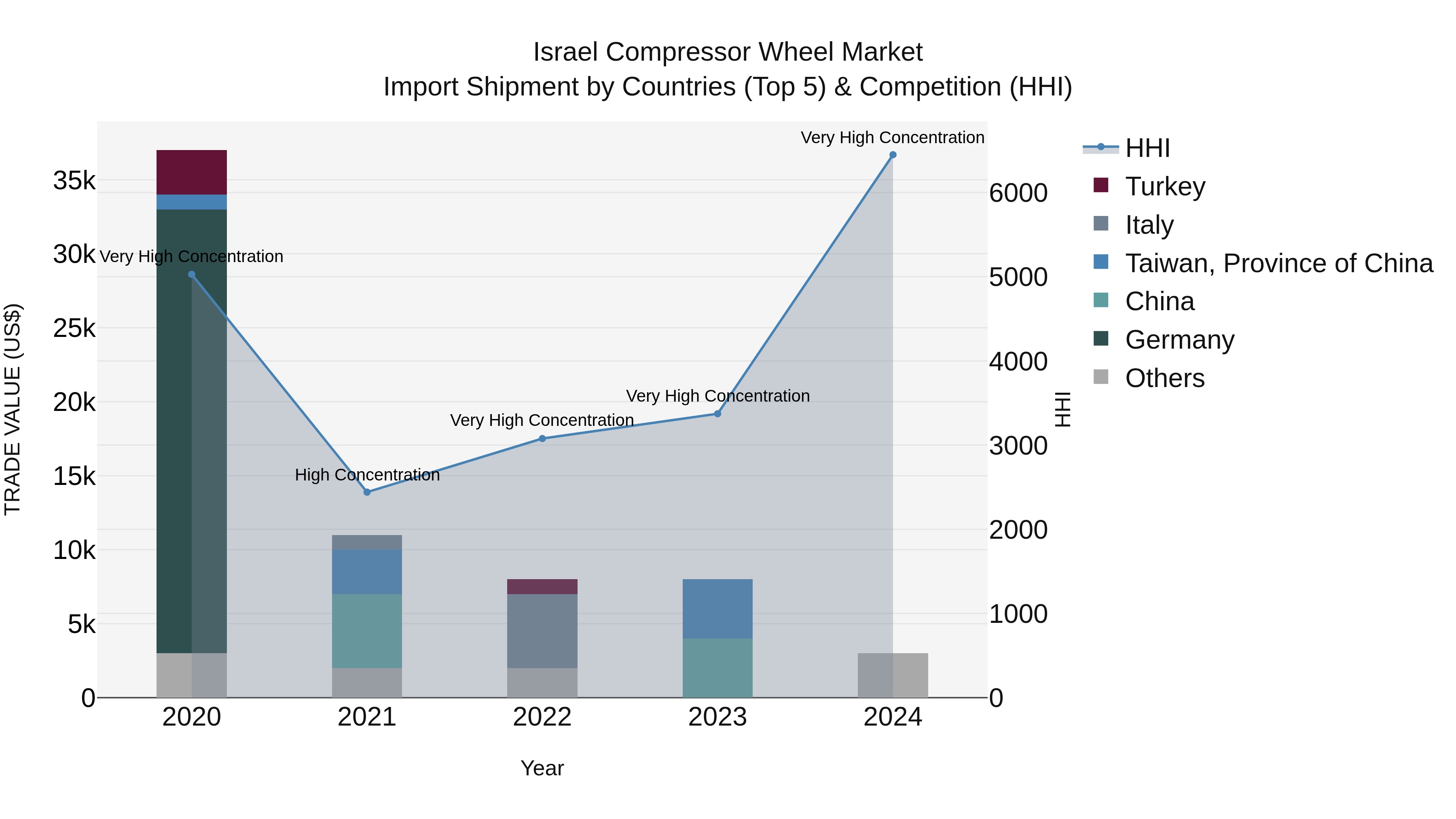 Israel Compressor Wheel Market Top 5 Importing Countries and Market Competition (HHI) Analysis
