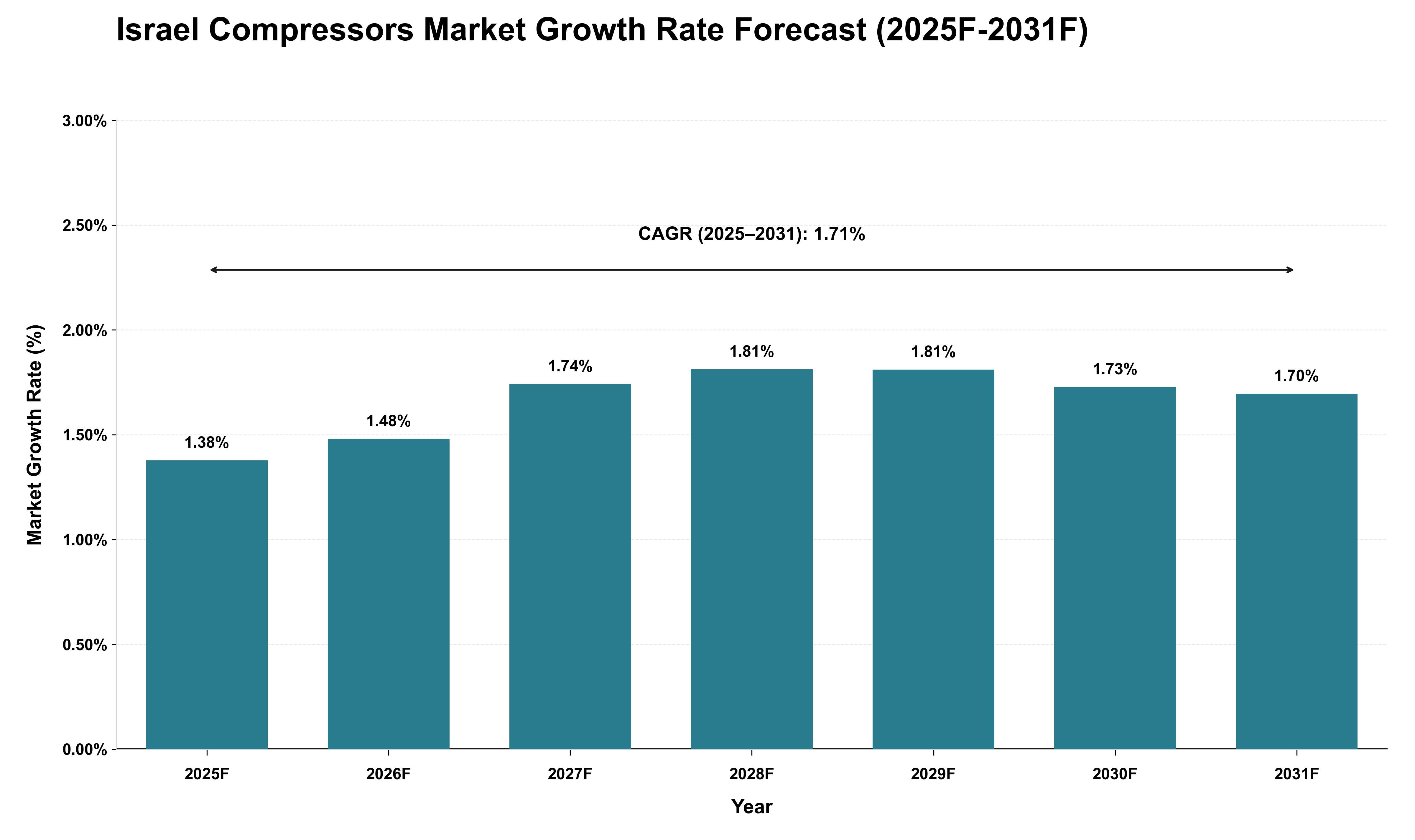 Israel Compressors Market Growth Rate Analysis (2025 - 2031)