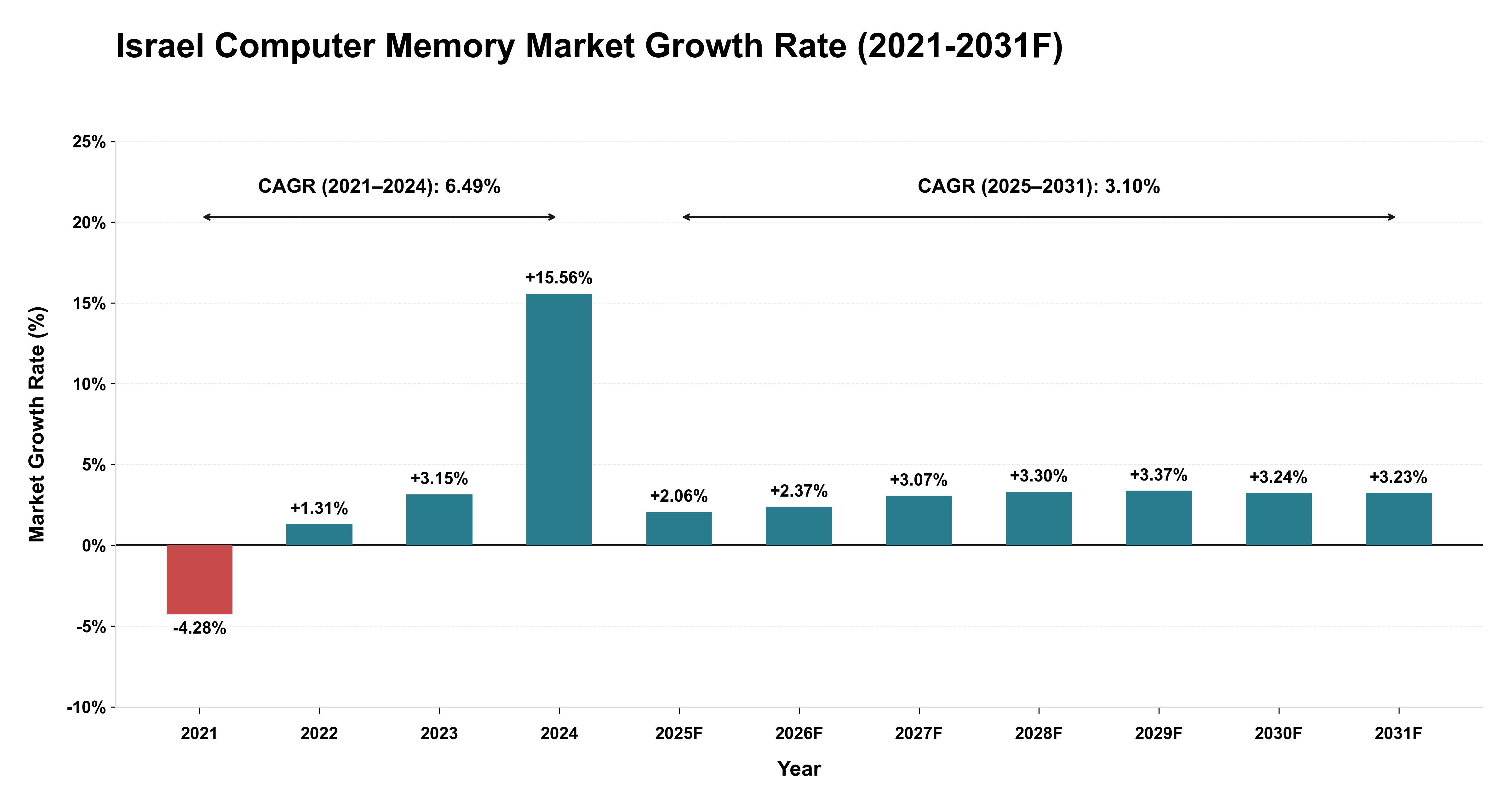 Israel Computer Memory Market Year-wise Growth Rate (2021-2031F)