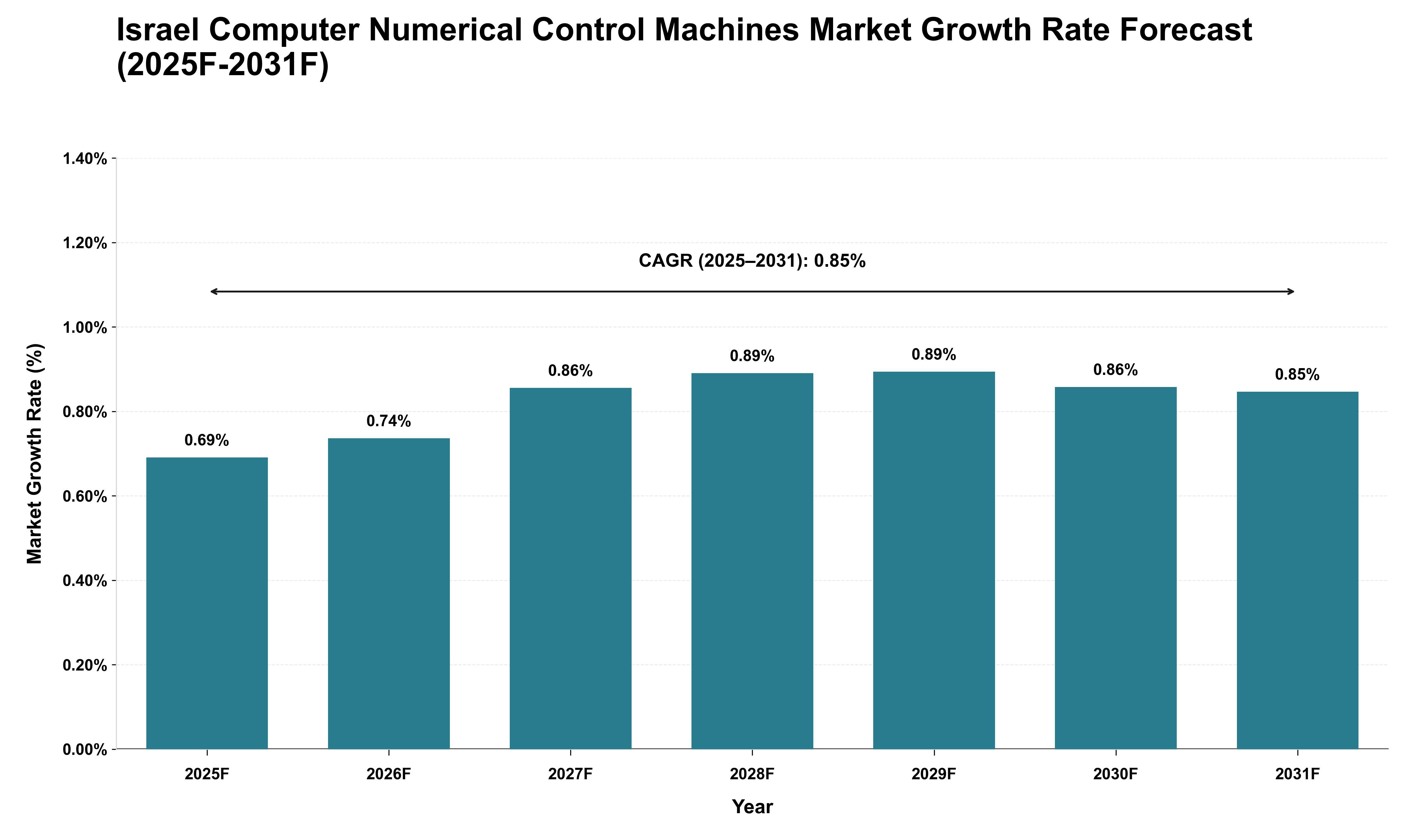 Israel Computer Numerical Control Machines Market Growth Rate Analysis (2025 - 2031)