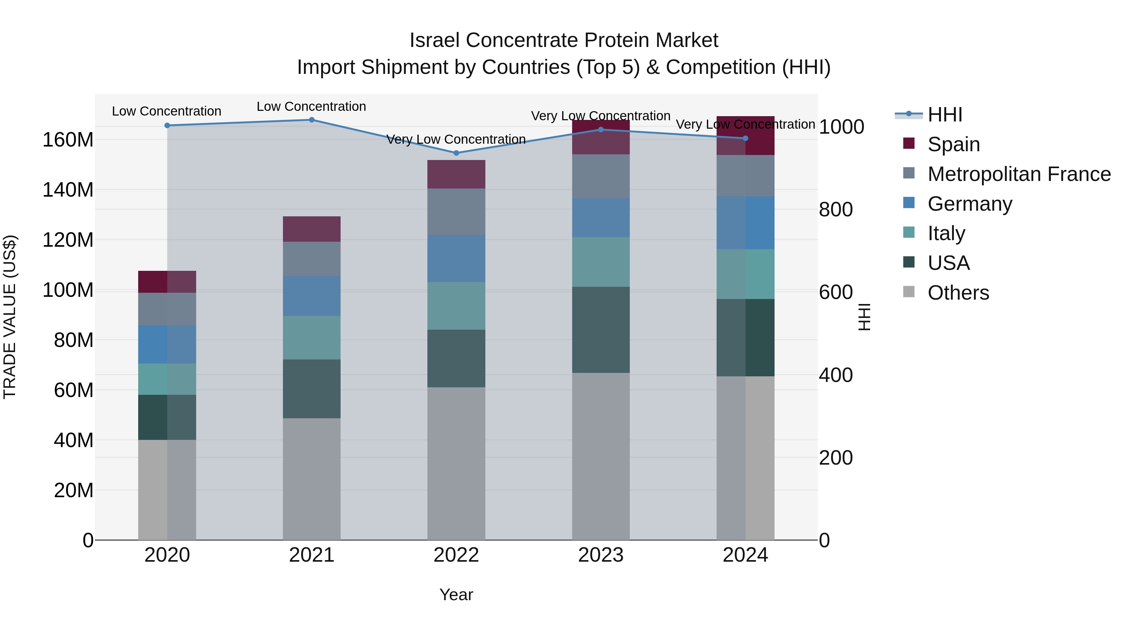 Israel Concentrate Protein Market Top 5 Importing Countries and Market Competition (HHI) Analysis