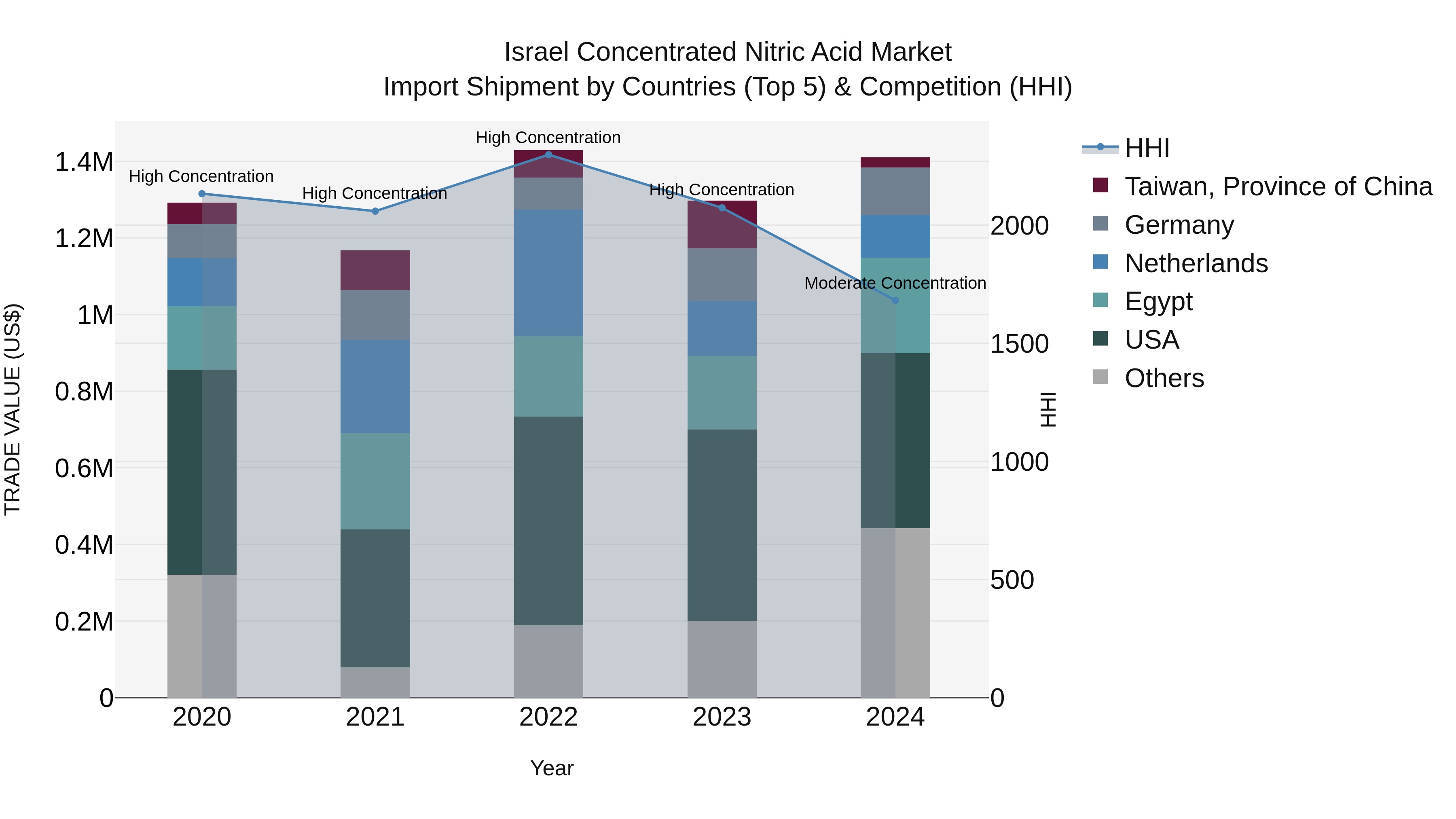 Israel Concentrated Nitric Acid Market Top 5 Importing Countries and Market Competition (HHI) Analysis