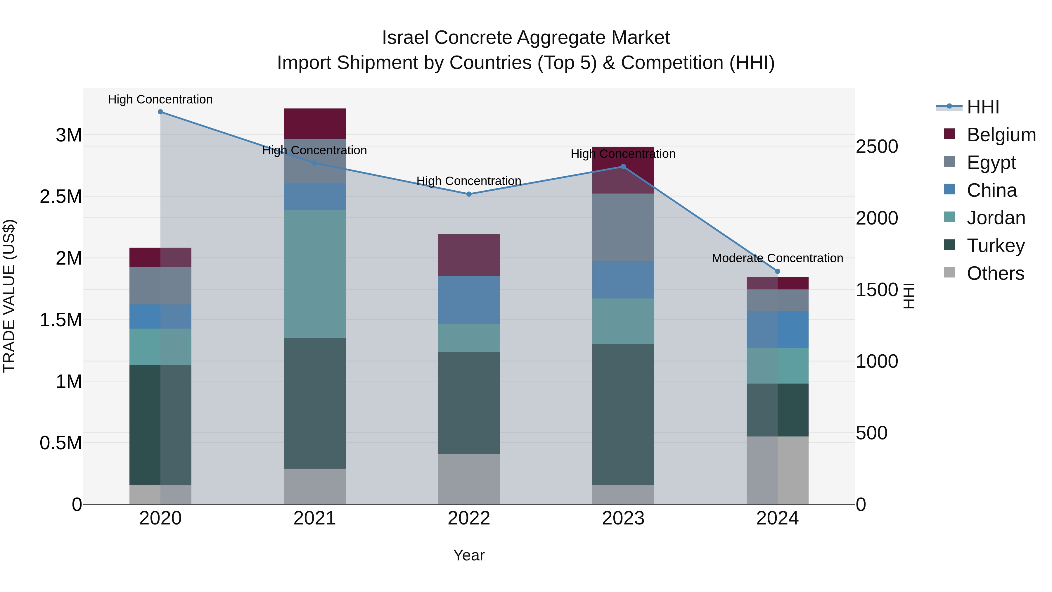 Israel Concrete Aggregate Market Top 5 Importing Countries and Market Competition (HHI) Analysis