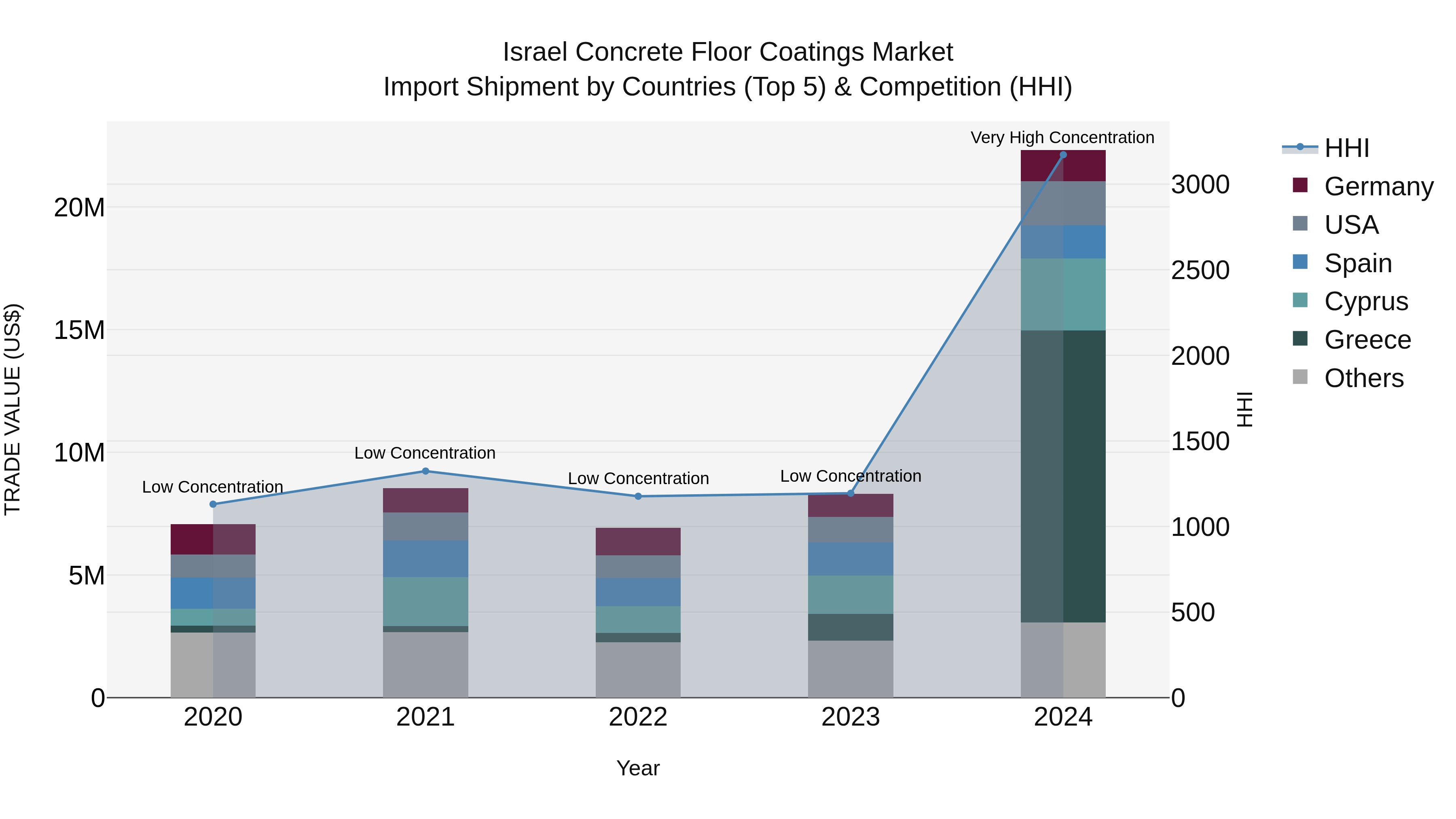 Israel Concrete Floor Coatings Market Top 5 Importing Countries and Market Competition (HHI) Analysis