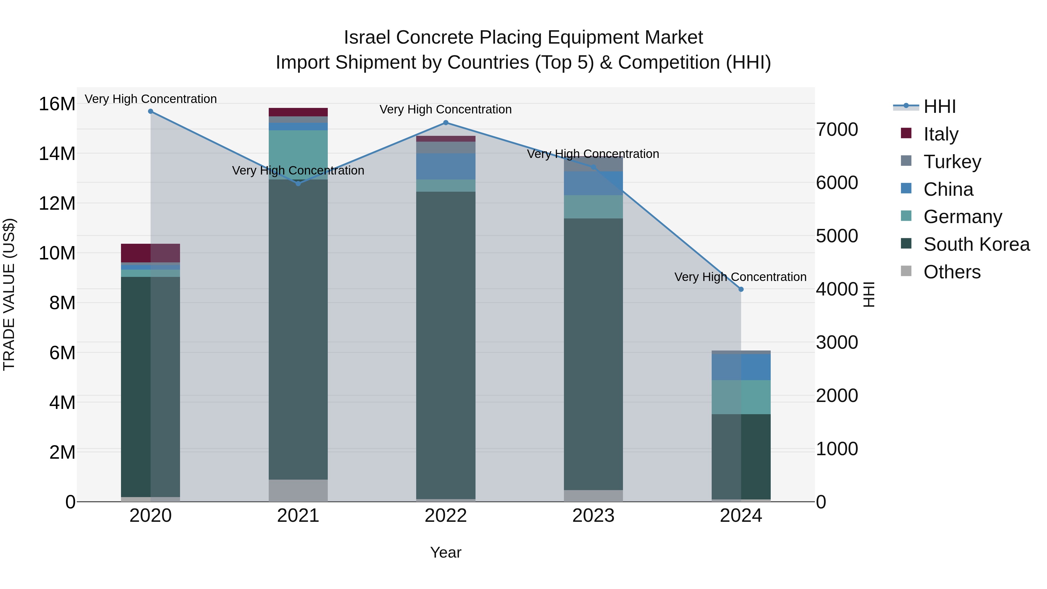 Israel Concrete Placing Equipment Market Top 5 Importing Countries and Market Competition (HHI) Analysis