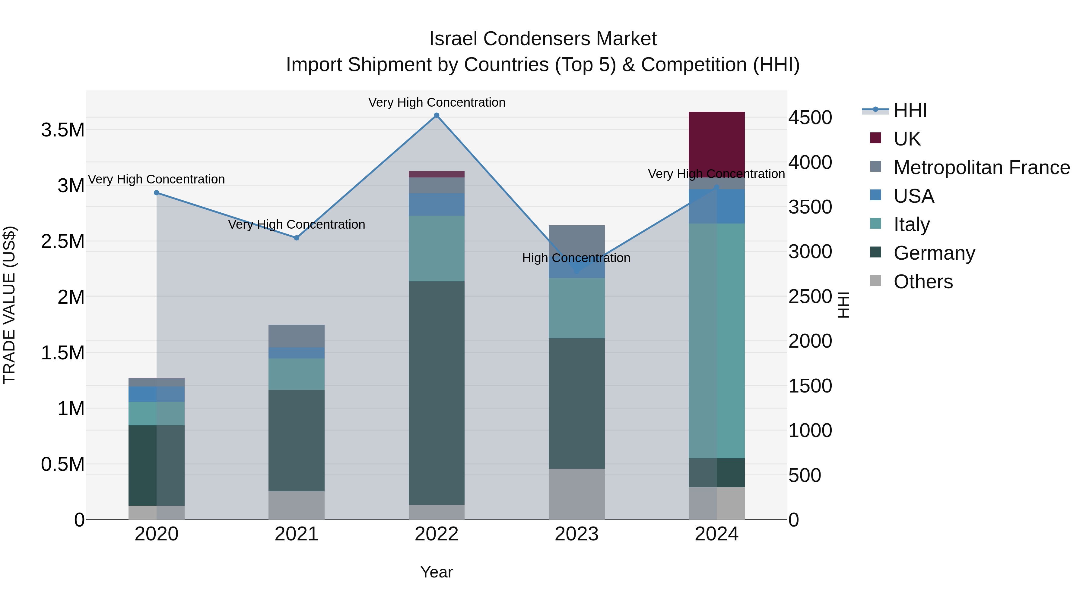 Israel Condensers Market Top 5 Importing Countries and Market Competition (HHI) Analysis