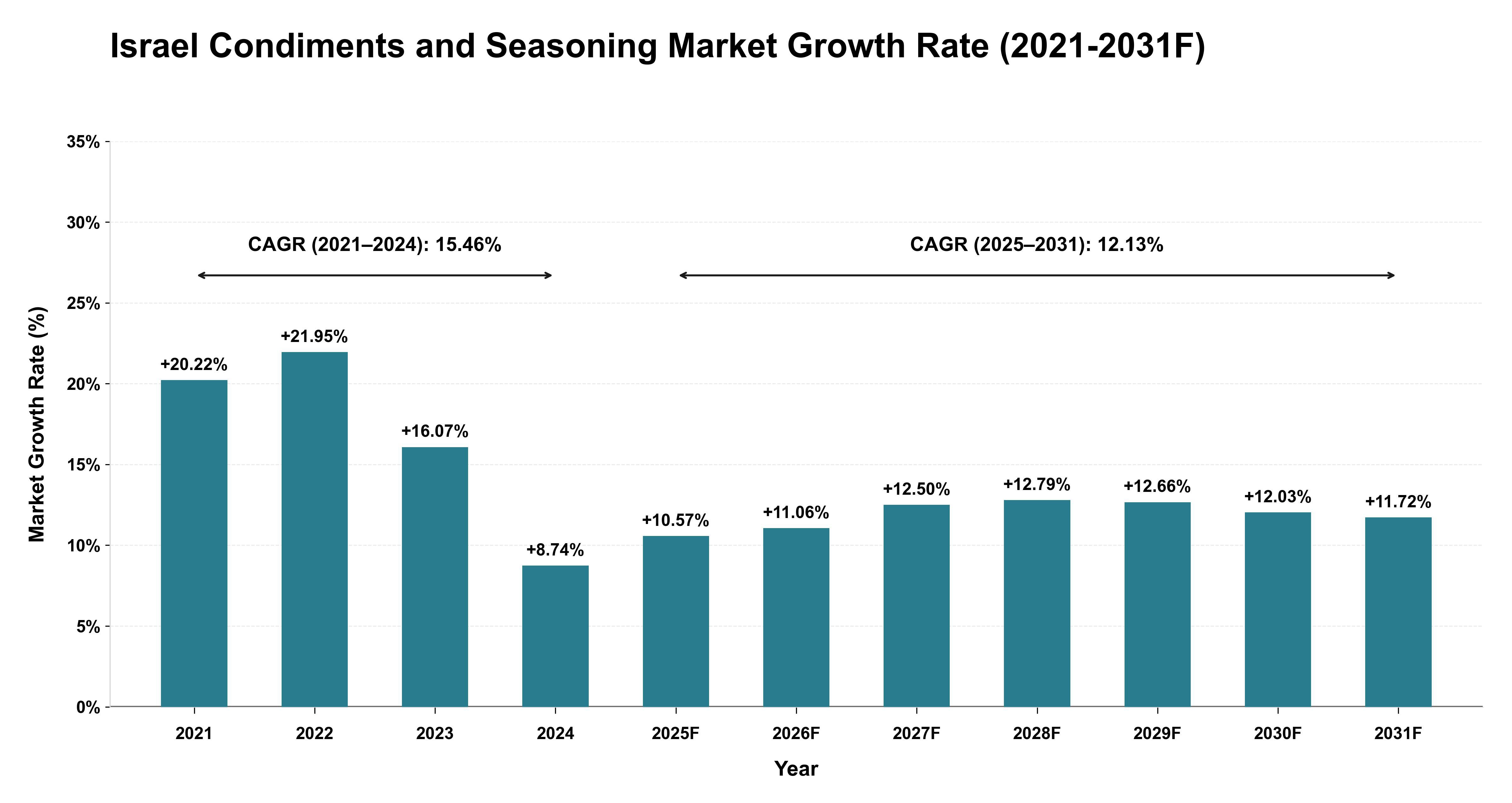 Israel Condiments and Seasoning Market Year-wise Growth Rate (2021-2031F)