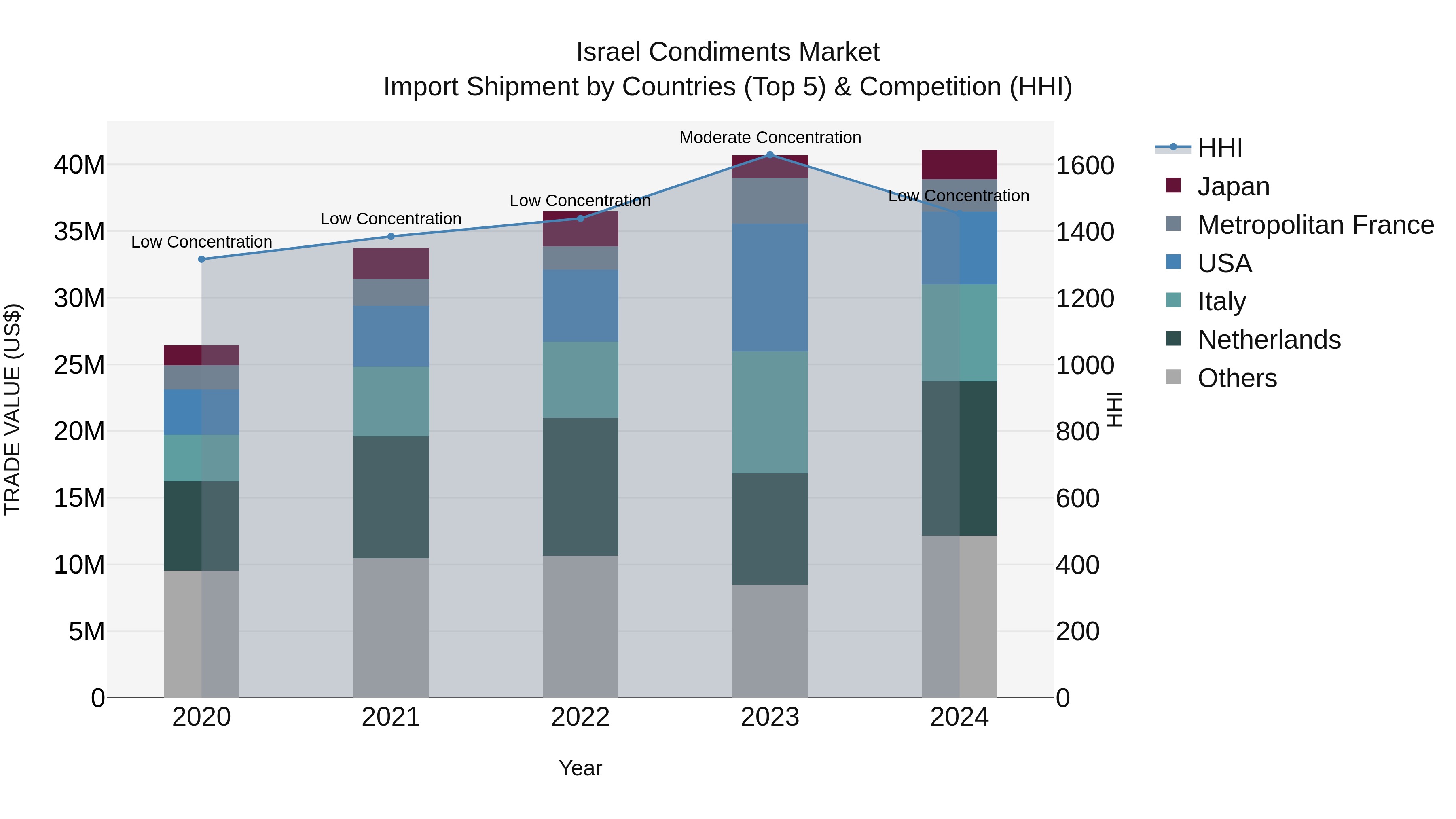 Israel Condiments Market Top 5 Importing Countries and Market Competition (HHI) Analysis