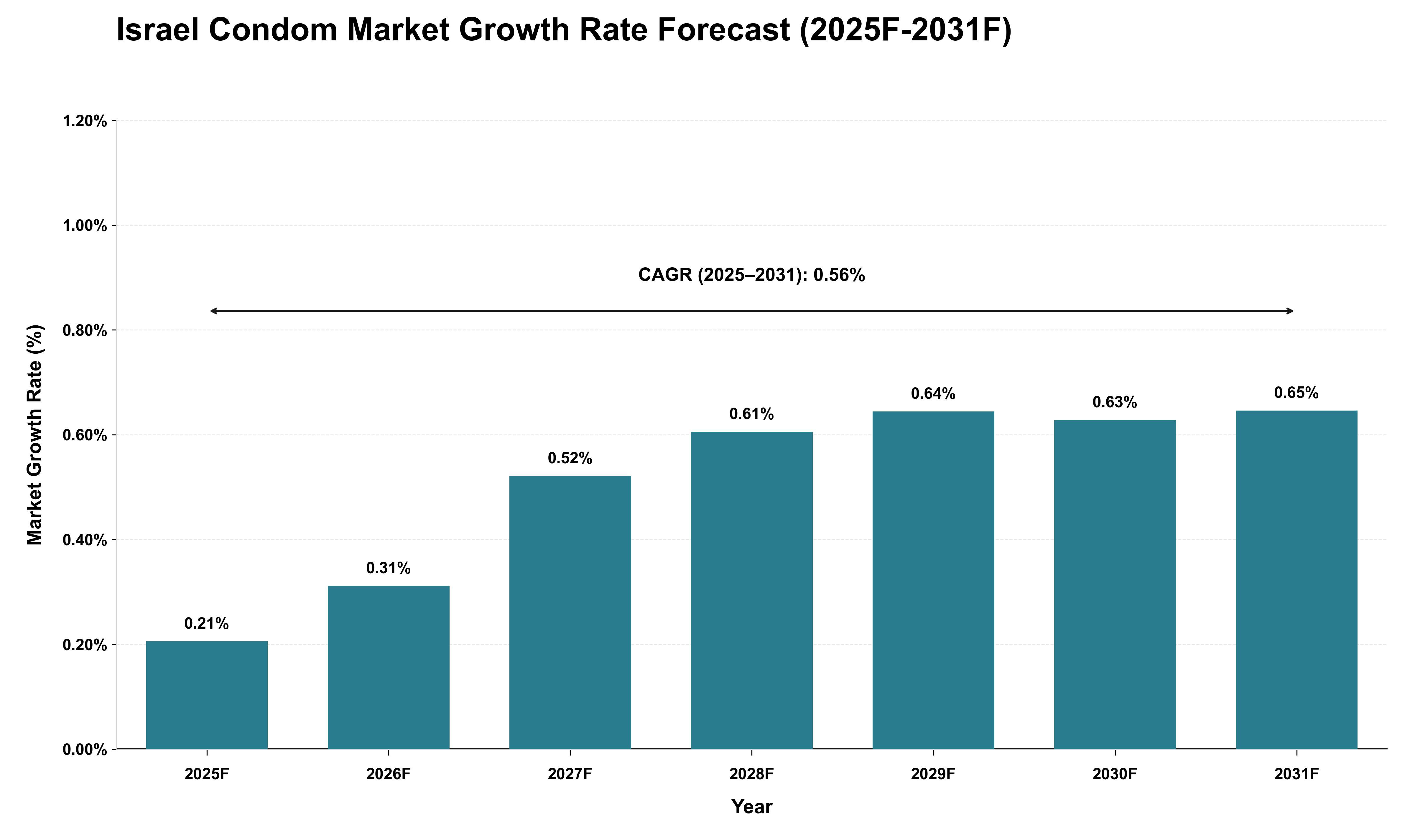 Israel Condom Market Growth Rate Analysis (2025 - 2031)