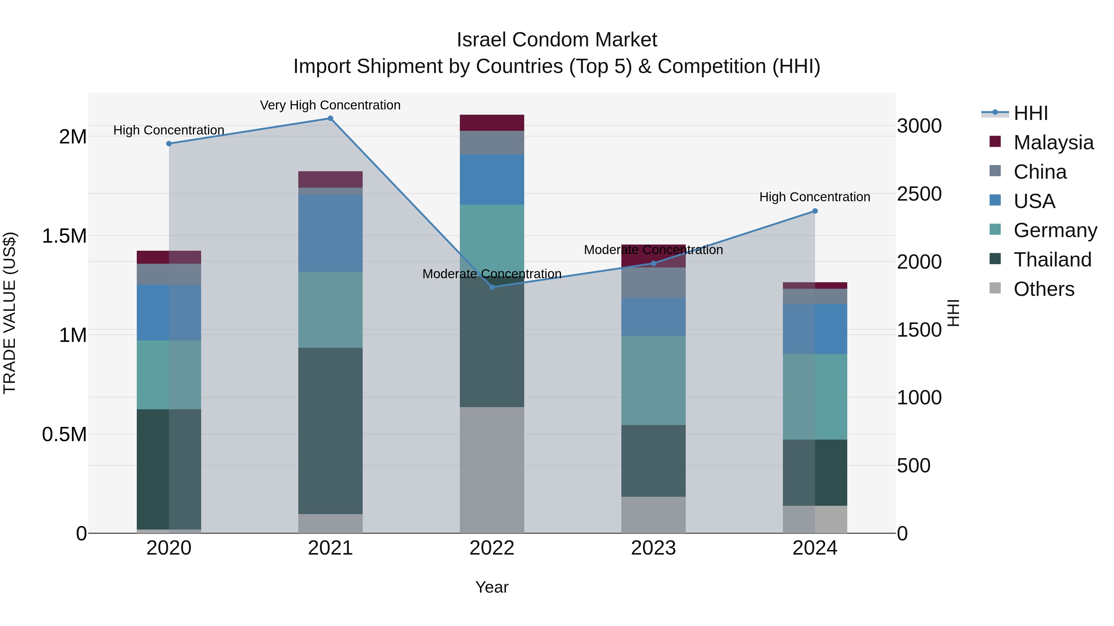 Israel Condom Market Top 5 Importing Countries and Market Competition (HHI) Analysis