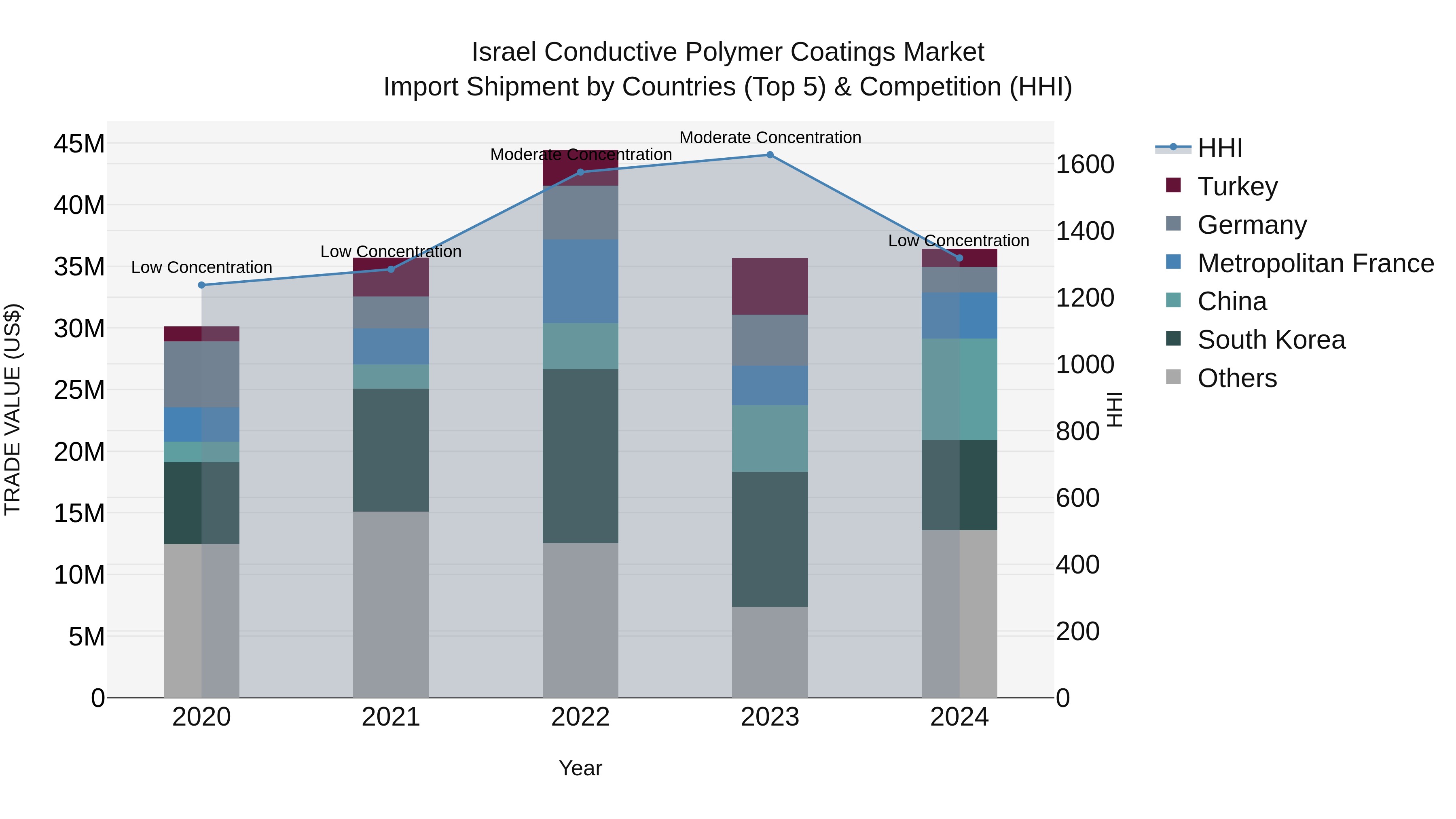 Israel Conductive Polymer Coatings Market Top 5 Importing Countries and Market Competition (HHI) Analysis