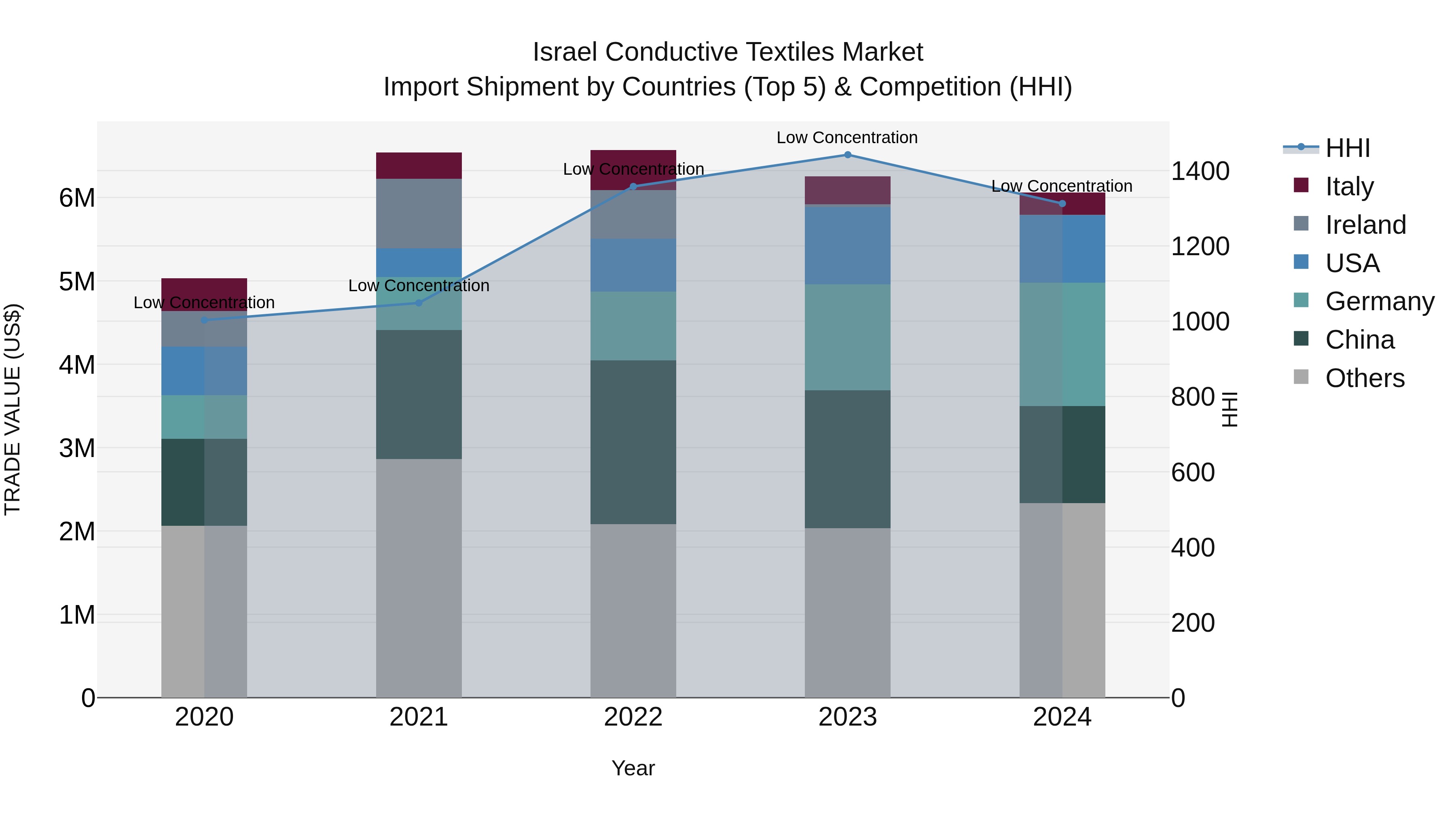 Israel Conductive Textiles Market Top 5 Importing Countries and Market Competition (HHI) Analysis