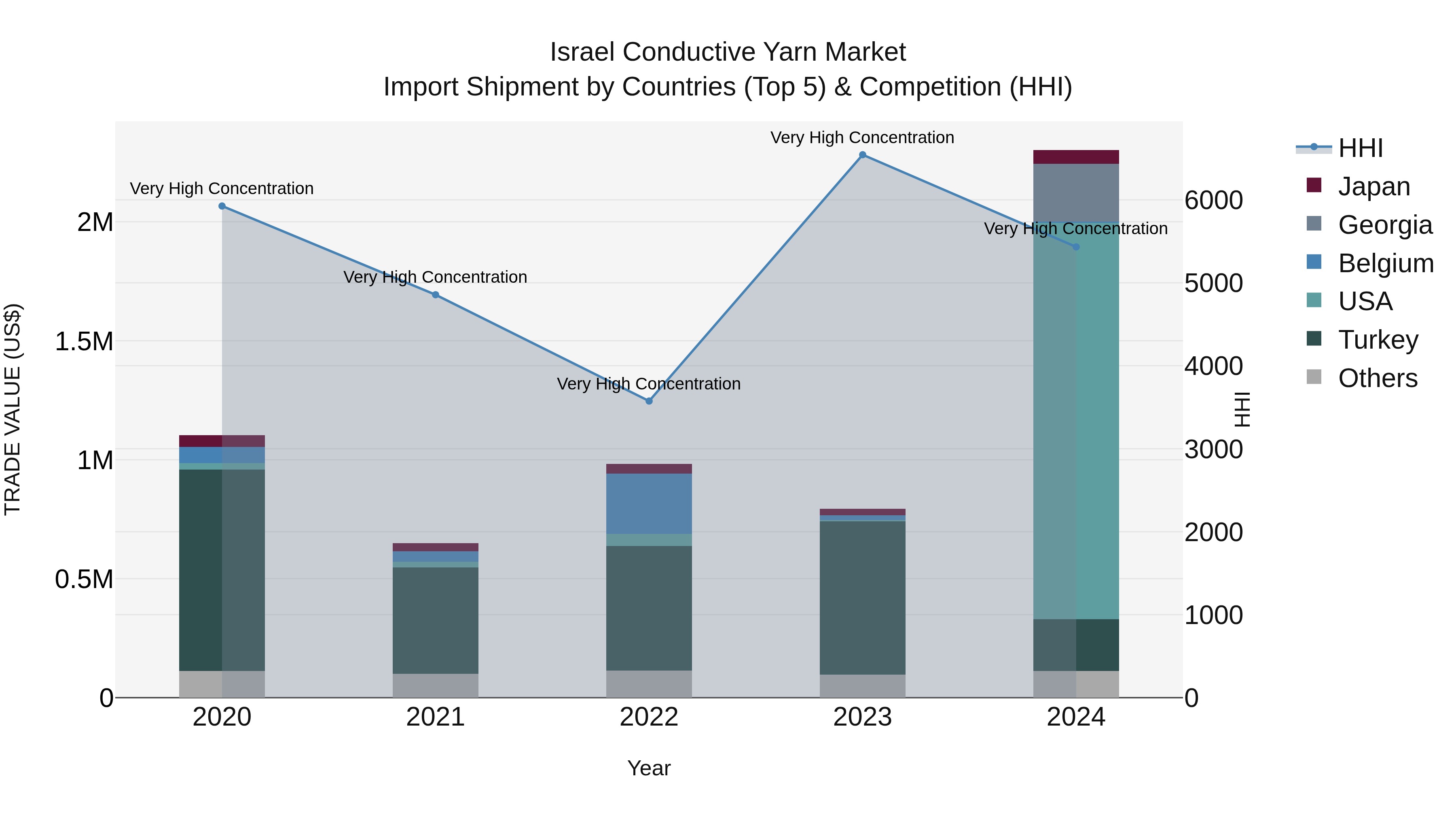Israel Conductive Yarn Market Top 5 Importing Countries and Market Competition (HHI) Analysis