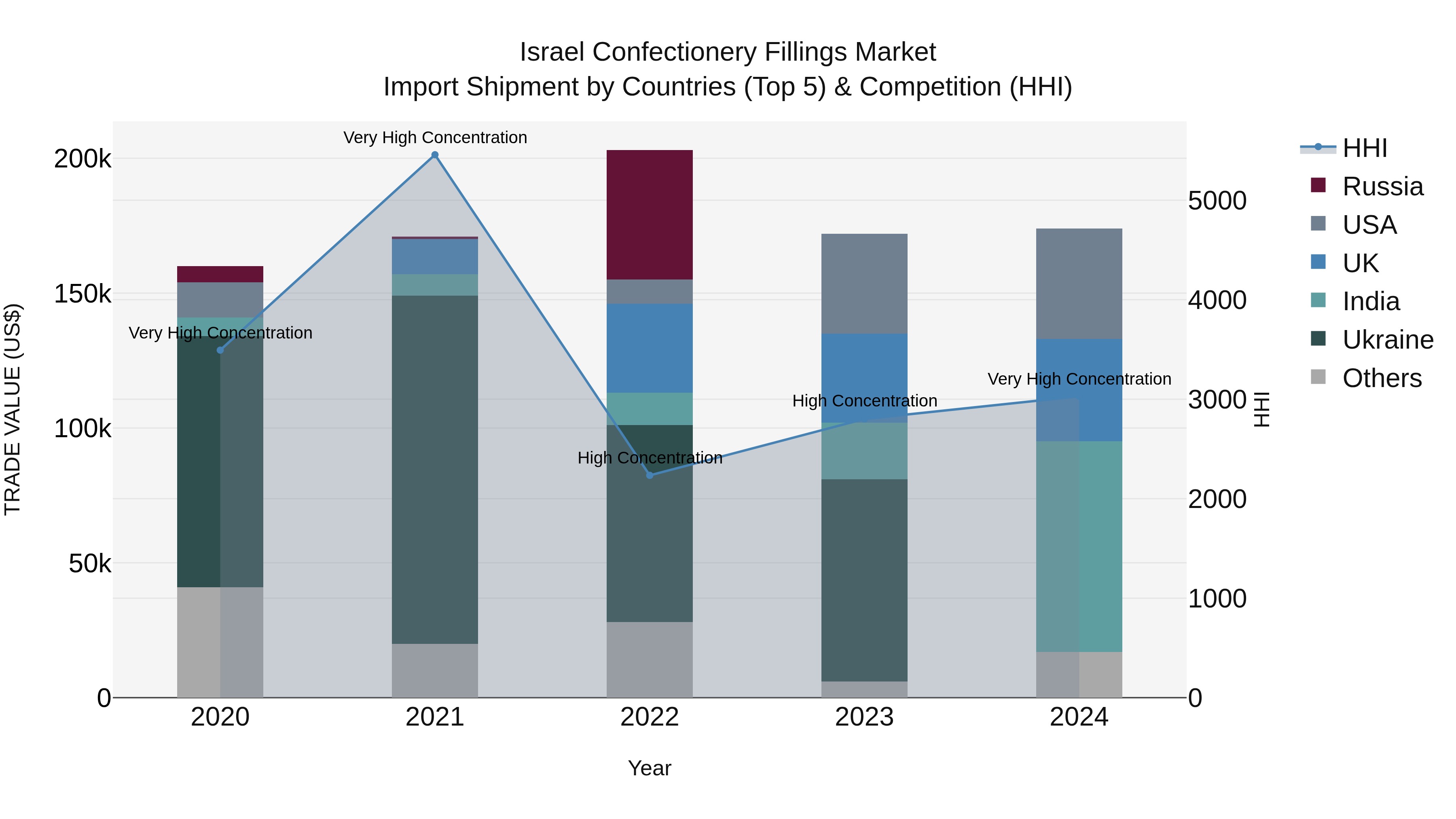 Israel Confectionery Fillings Market Top 5 Importing Countries and Market Competition (HHI) Analysis