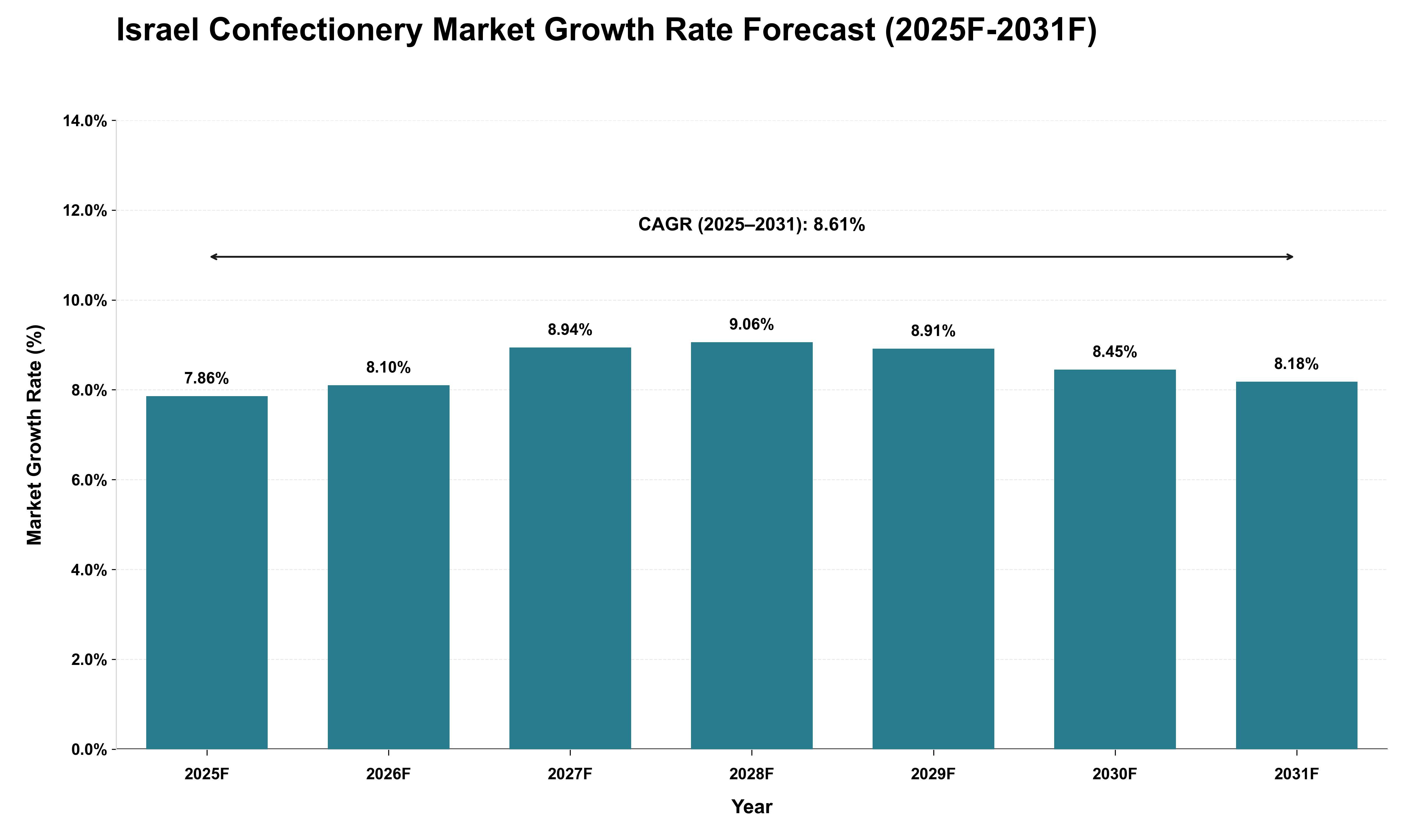 Israel Confectionery Market Growth Rate Analysis (2025 - 2031)
