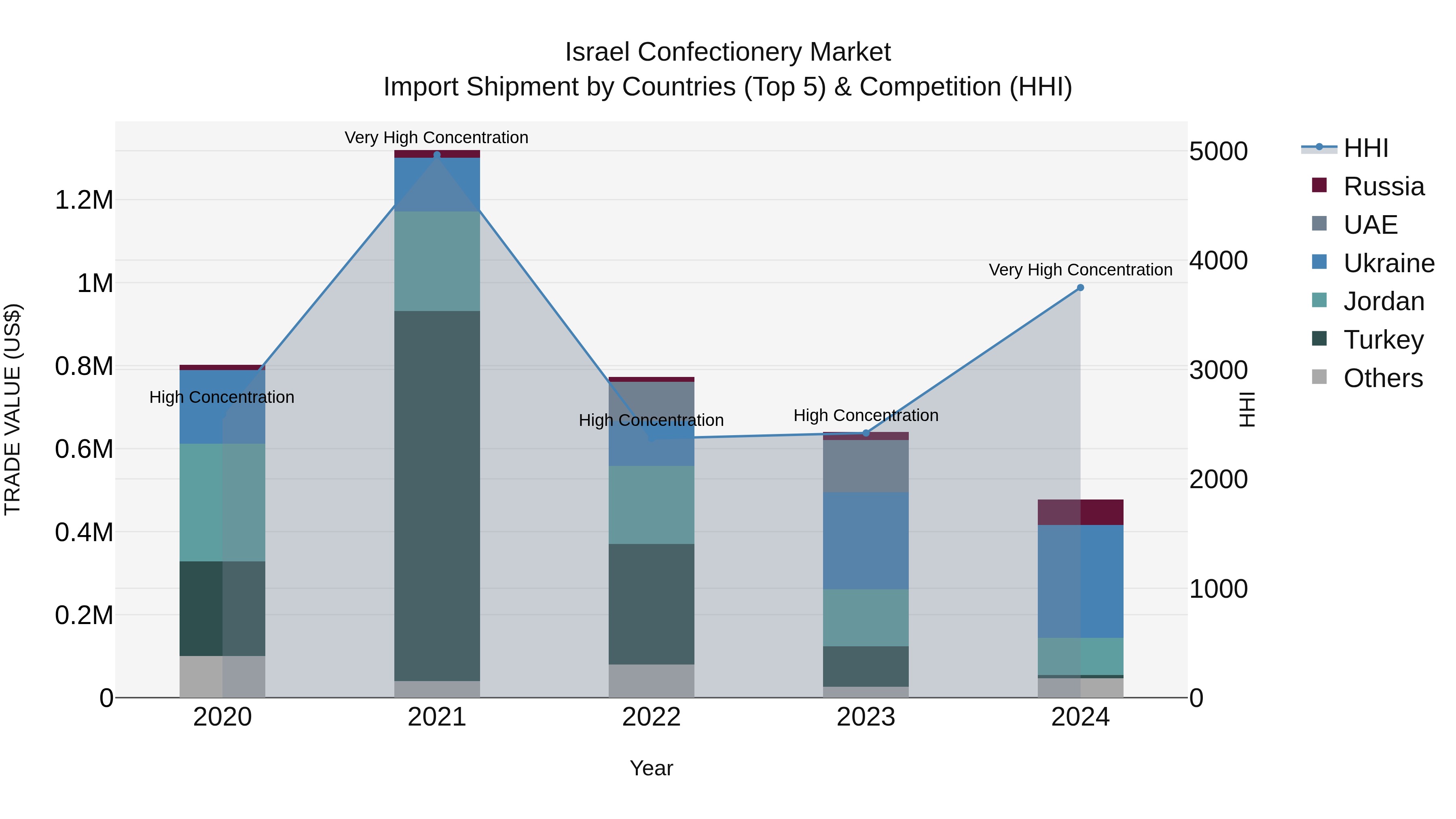 Israel Confectionery Market Top 5 Importing Countries and Market Competition (HHI) Analysis