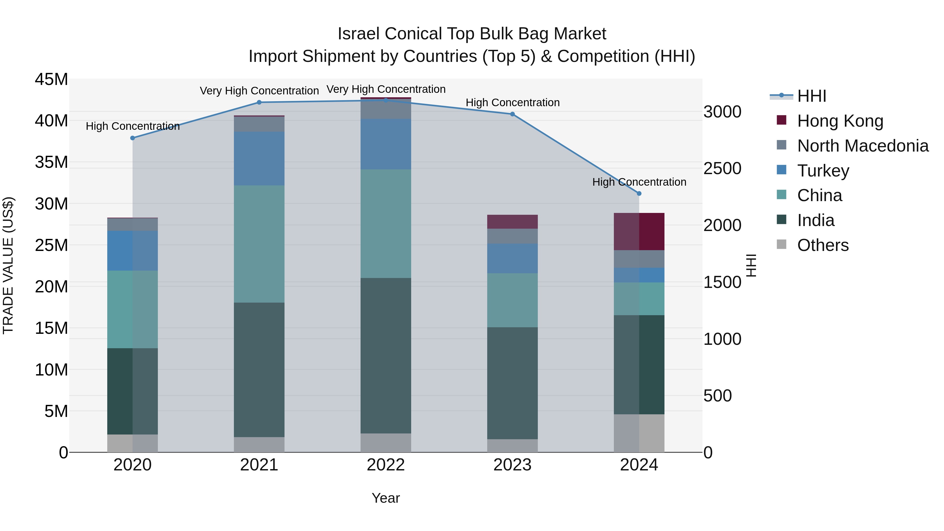 Israel Conical Top Bulk Bag Market Top 5 Importing Countries and Market Competition (HHI) Analysis