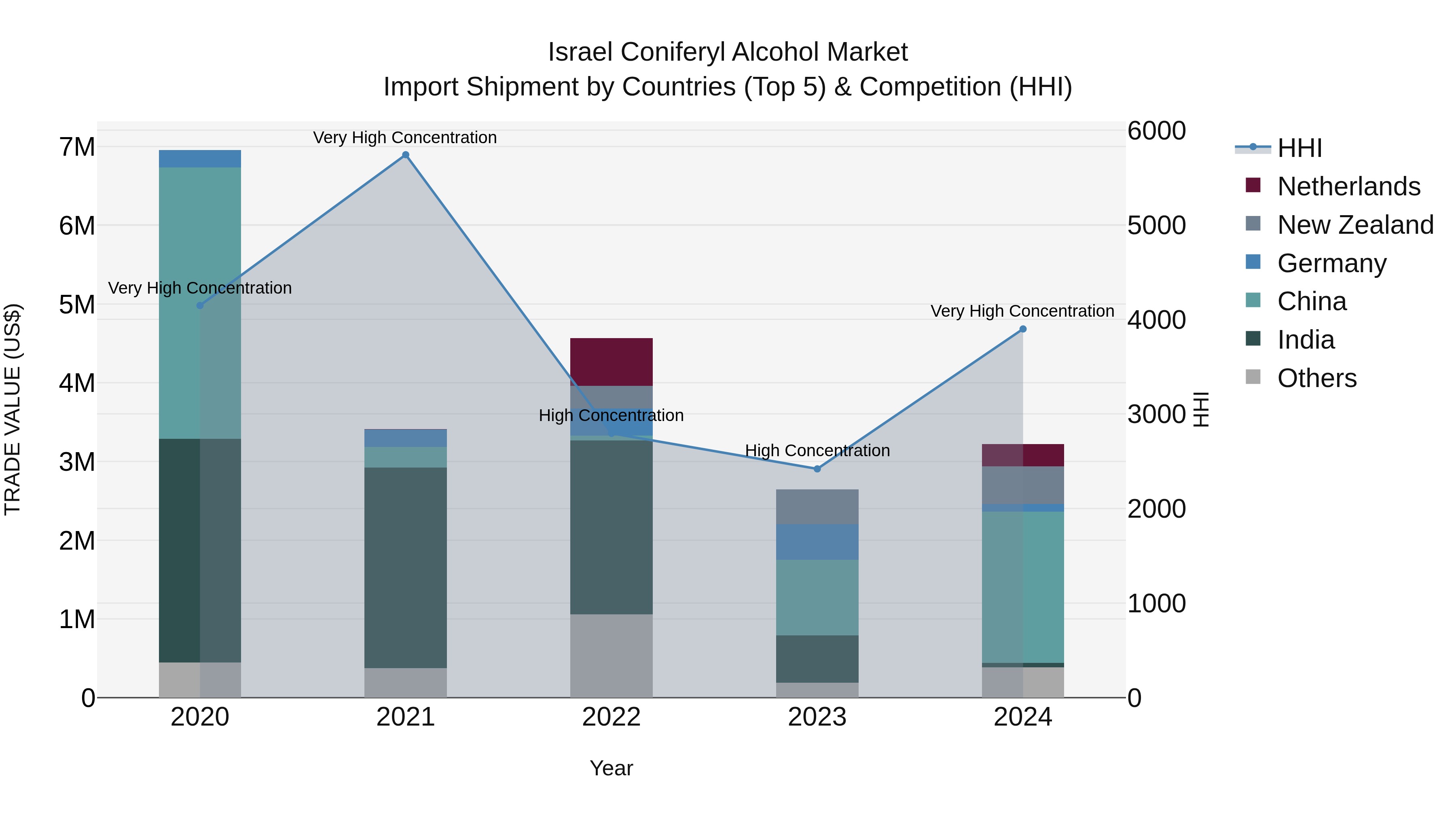 Israel Coniferyl Alcohol Market Top 5 Importing Countries and Market Competition (HHI) Analysis
