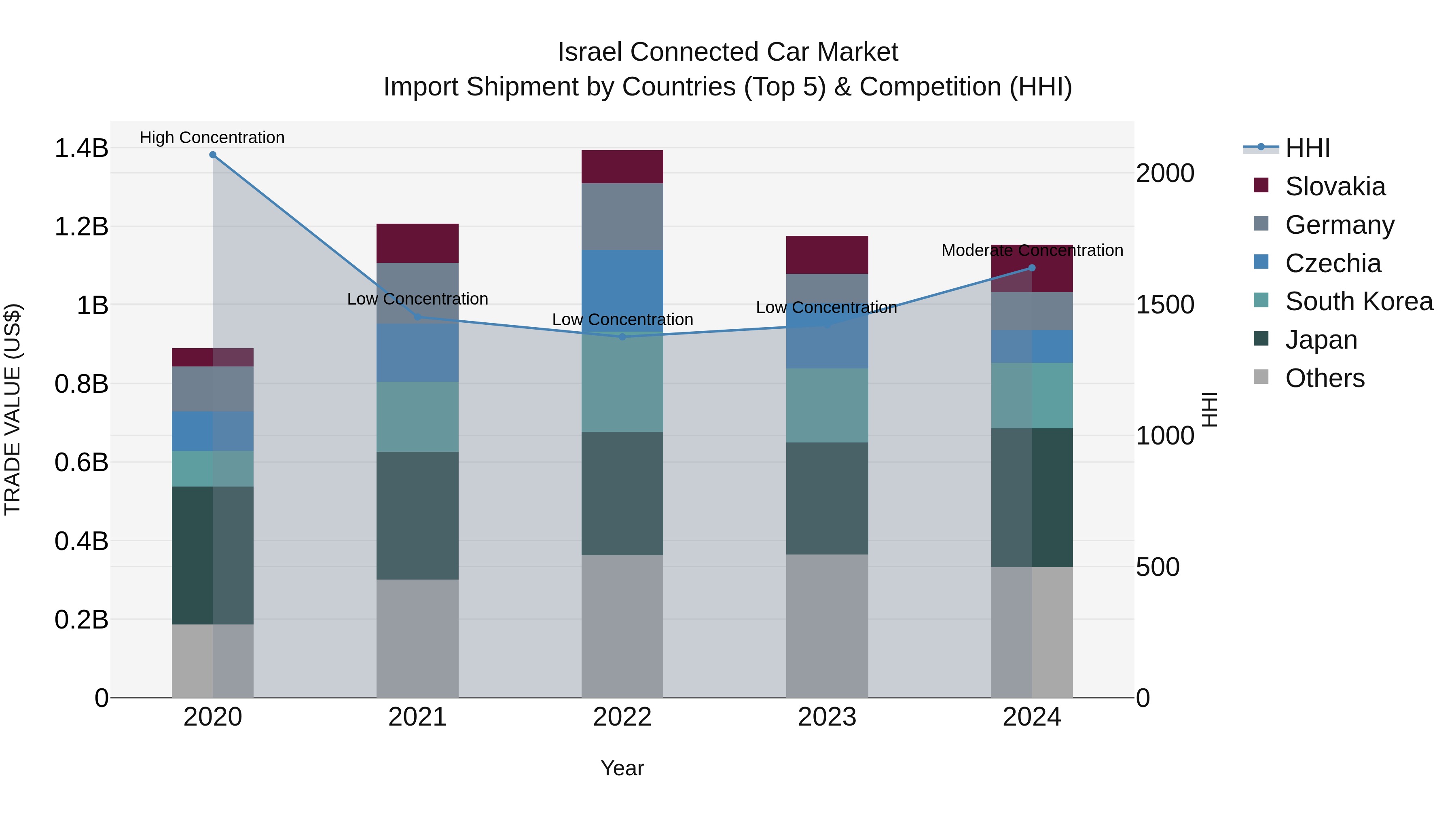 Israel Connected Car Market Top 5 Importing Countries and Market Competition (HHI) Analysis