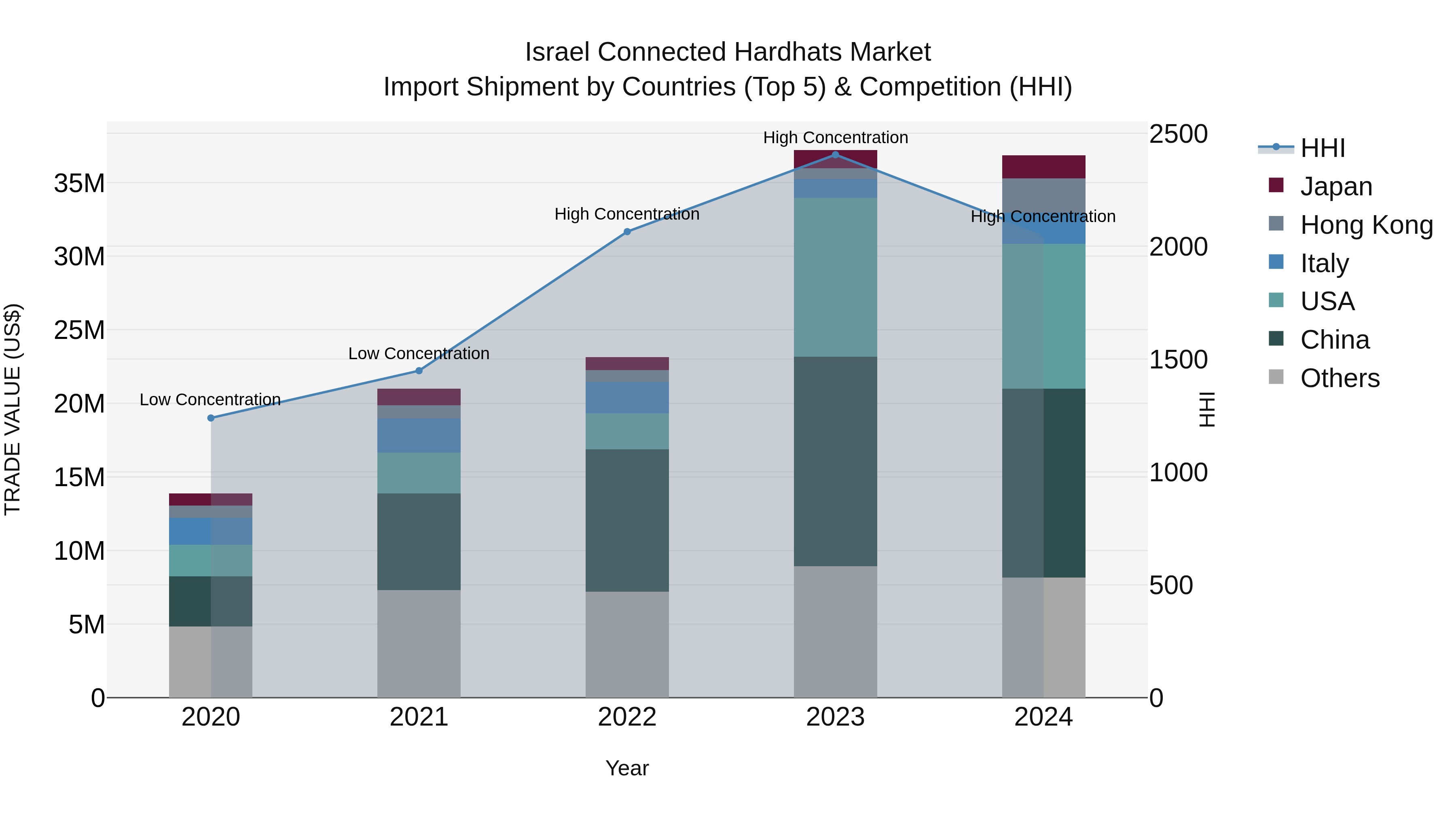 Israel Connected Hardhats Market Top 5 Importing Countries and Market Competition (HHI) Analysis