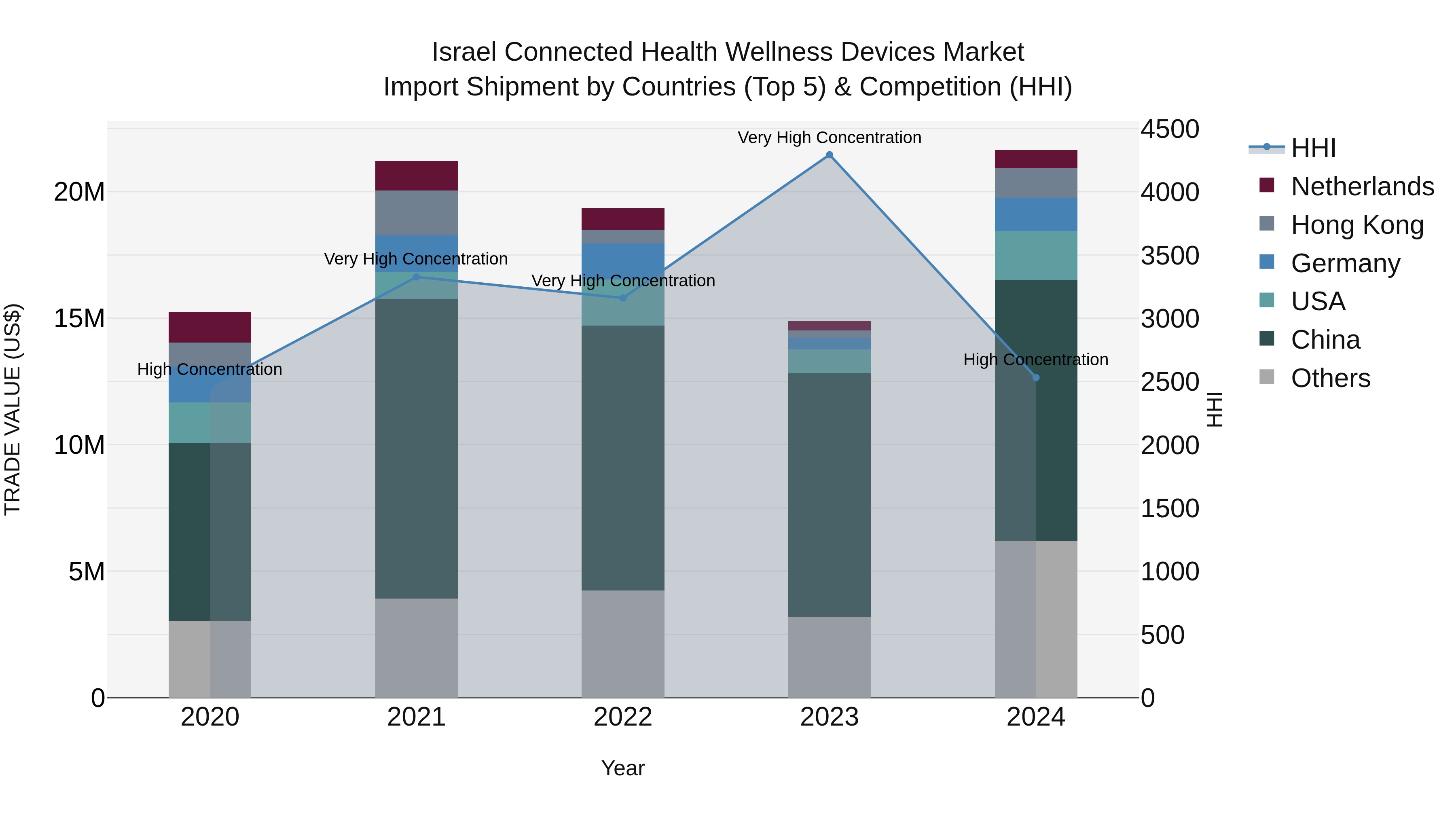 Israel Connected Health Wellness Devices Market Top 5 Importing Countries and Market Competition (HHI) Analysis