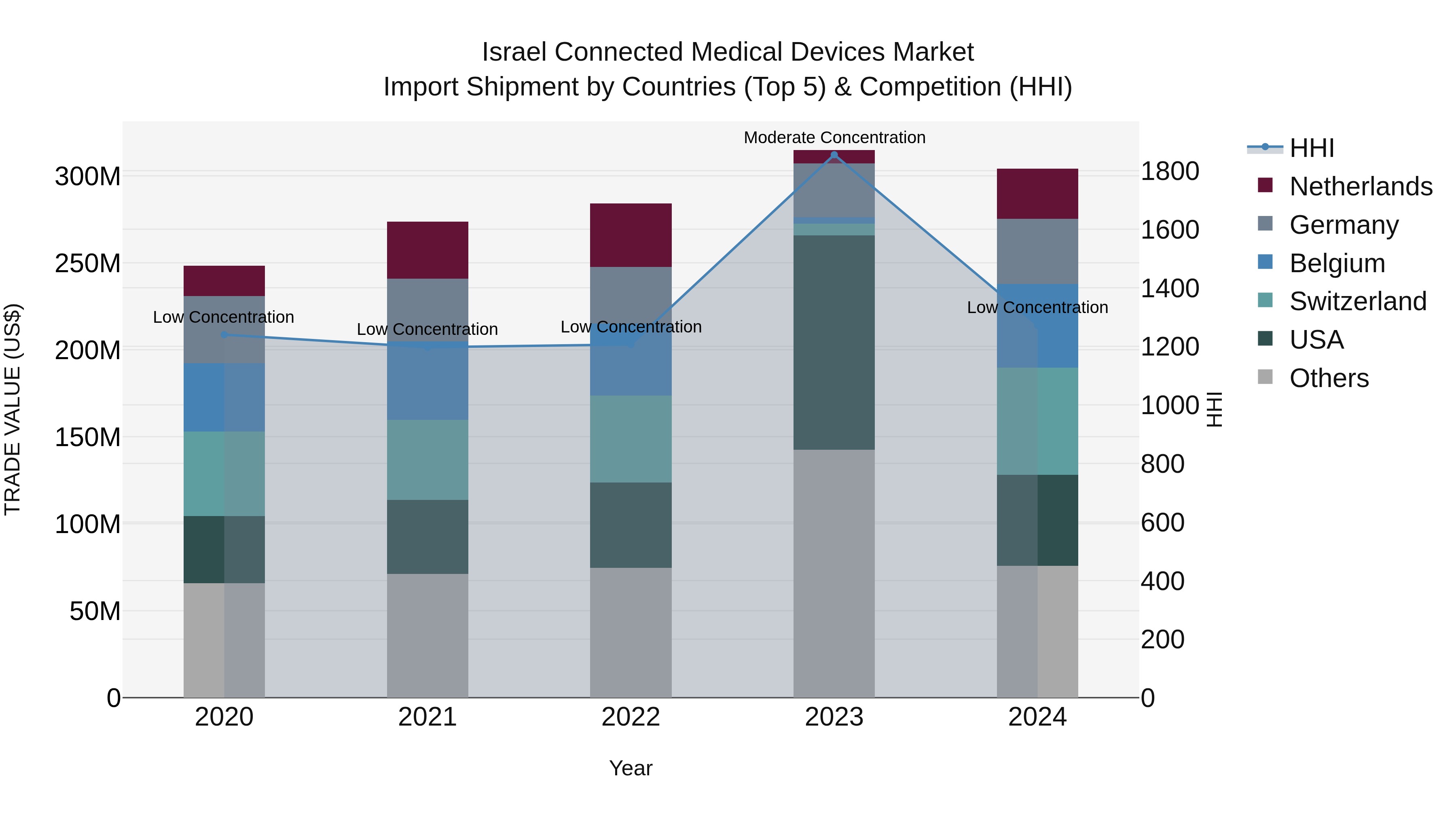 Israel Connected Medical Devices Market Top 5 Importing Countries and Market Competition (HHI) Analysis