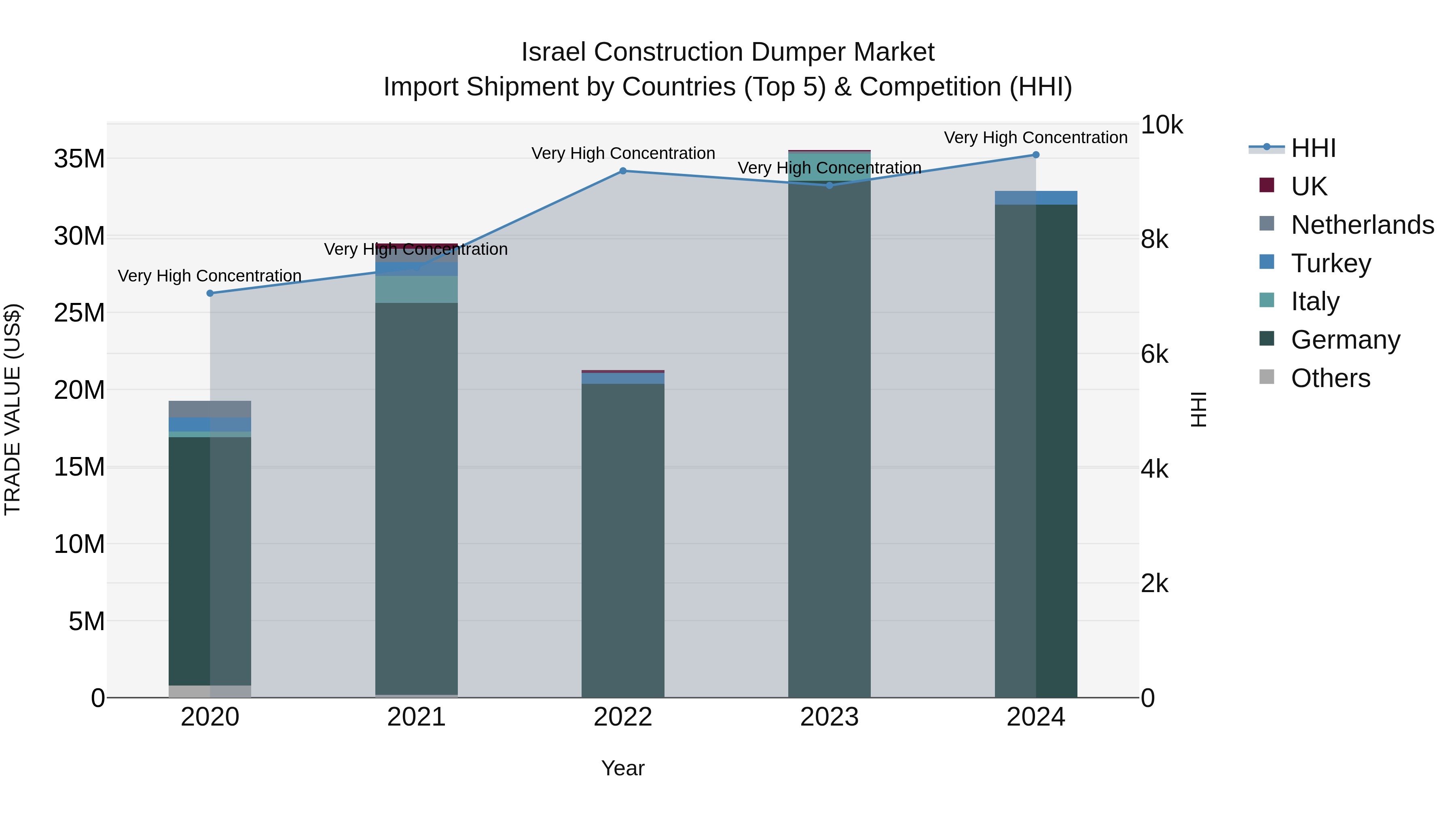 Israel Construction Dumper Market Top 5 Importing Countries and Market Competition (HHI) Analysis