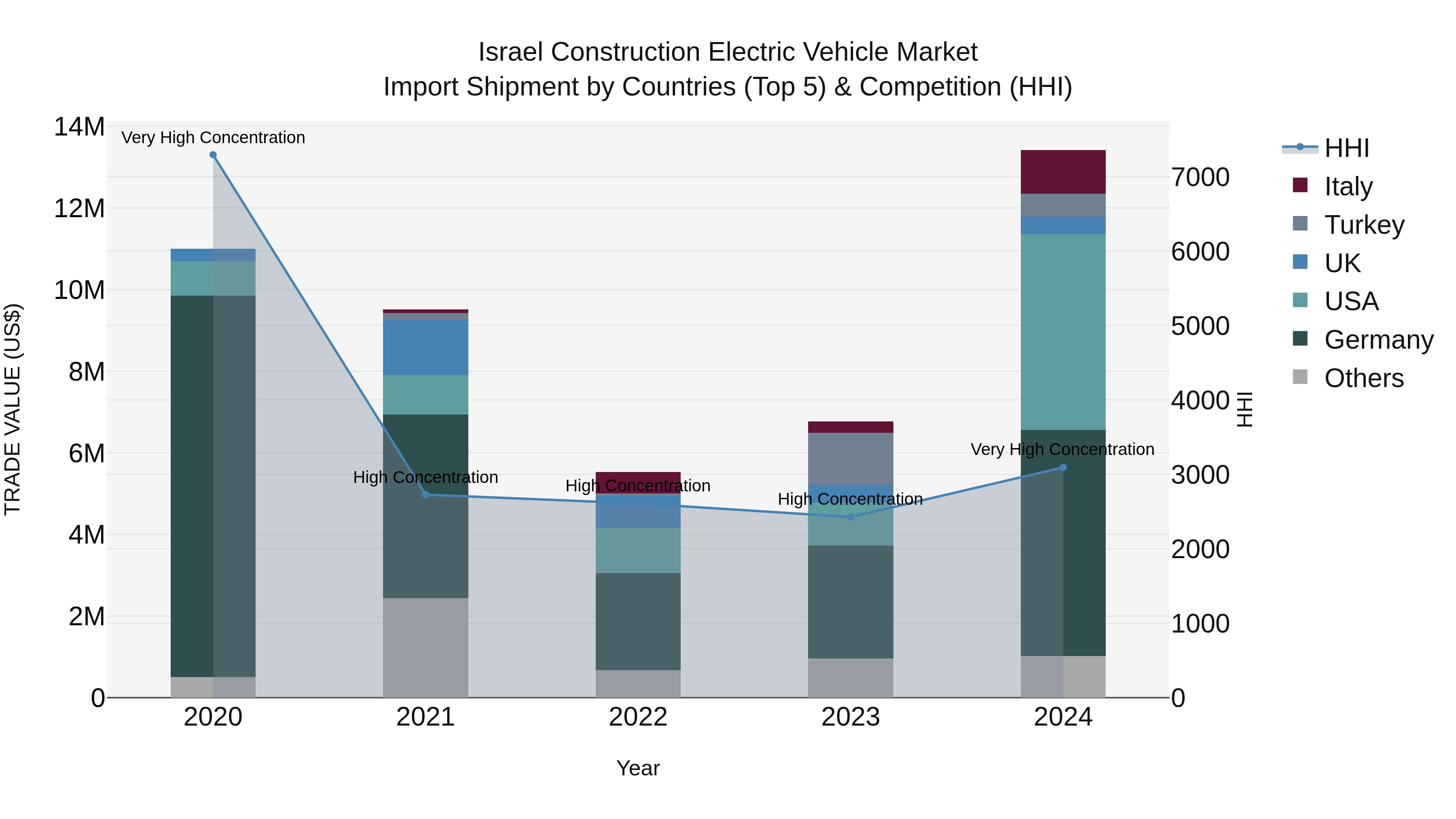 Israel Construction Electric Vehicle Market Top 5 Importing Countries and Market Competition (HHI) Analysis
