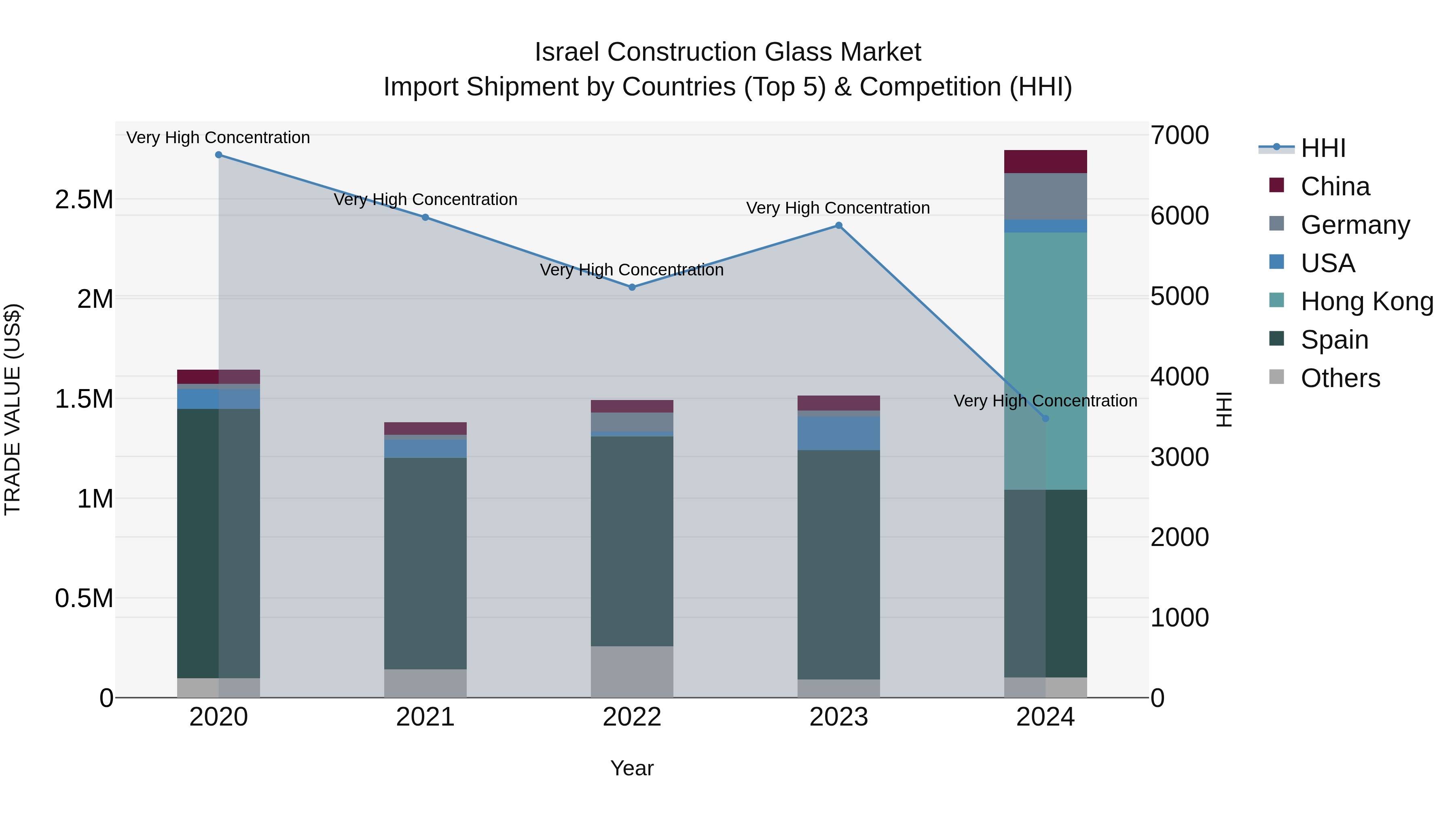 Israel Construction Glass Market Top 5 Importing Countries and Market Competition (HHI) Analysis