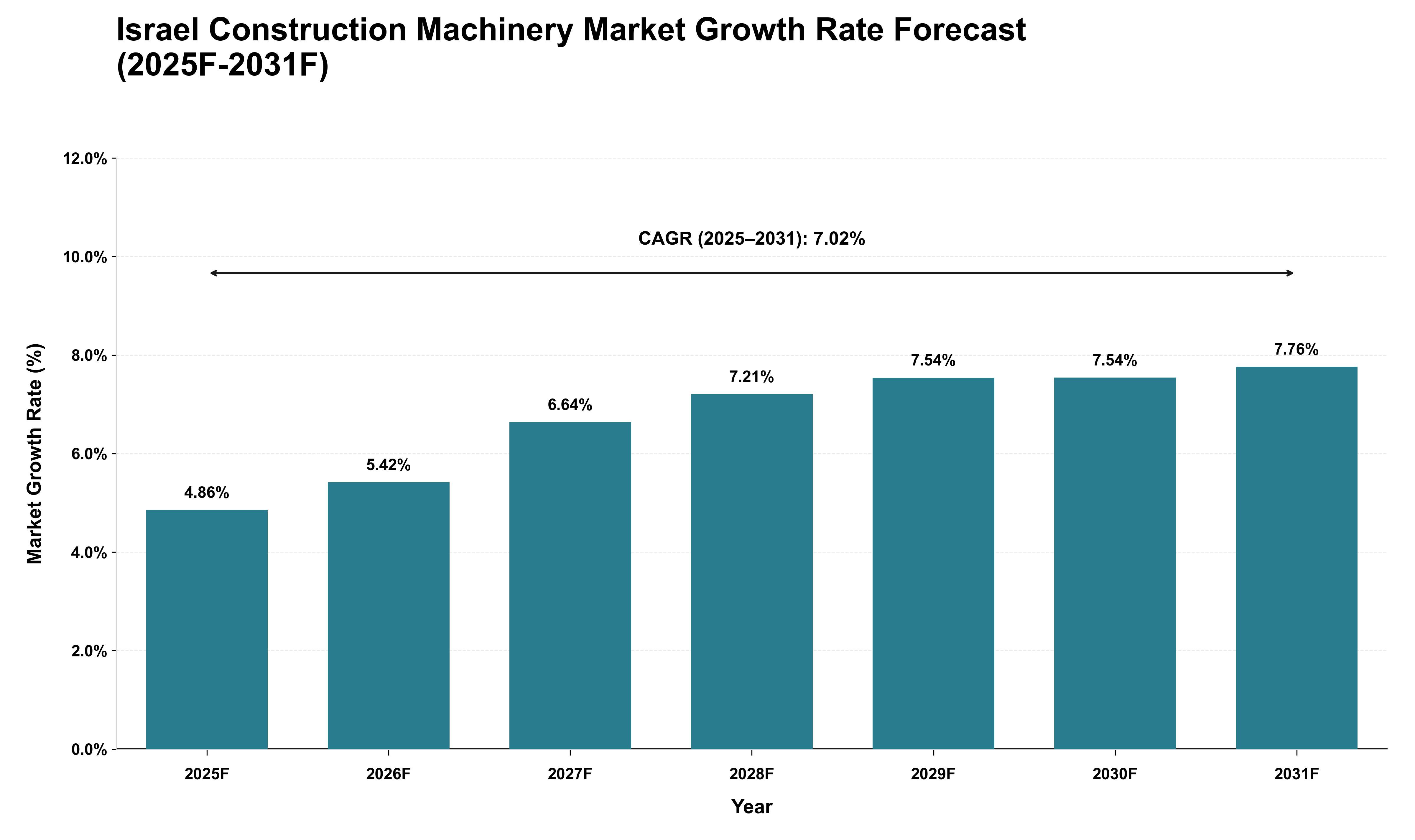 Israel Construction Machinery Market Growth Rate Analysis (2025 - 2031)