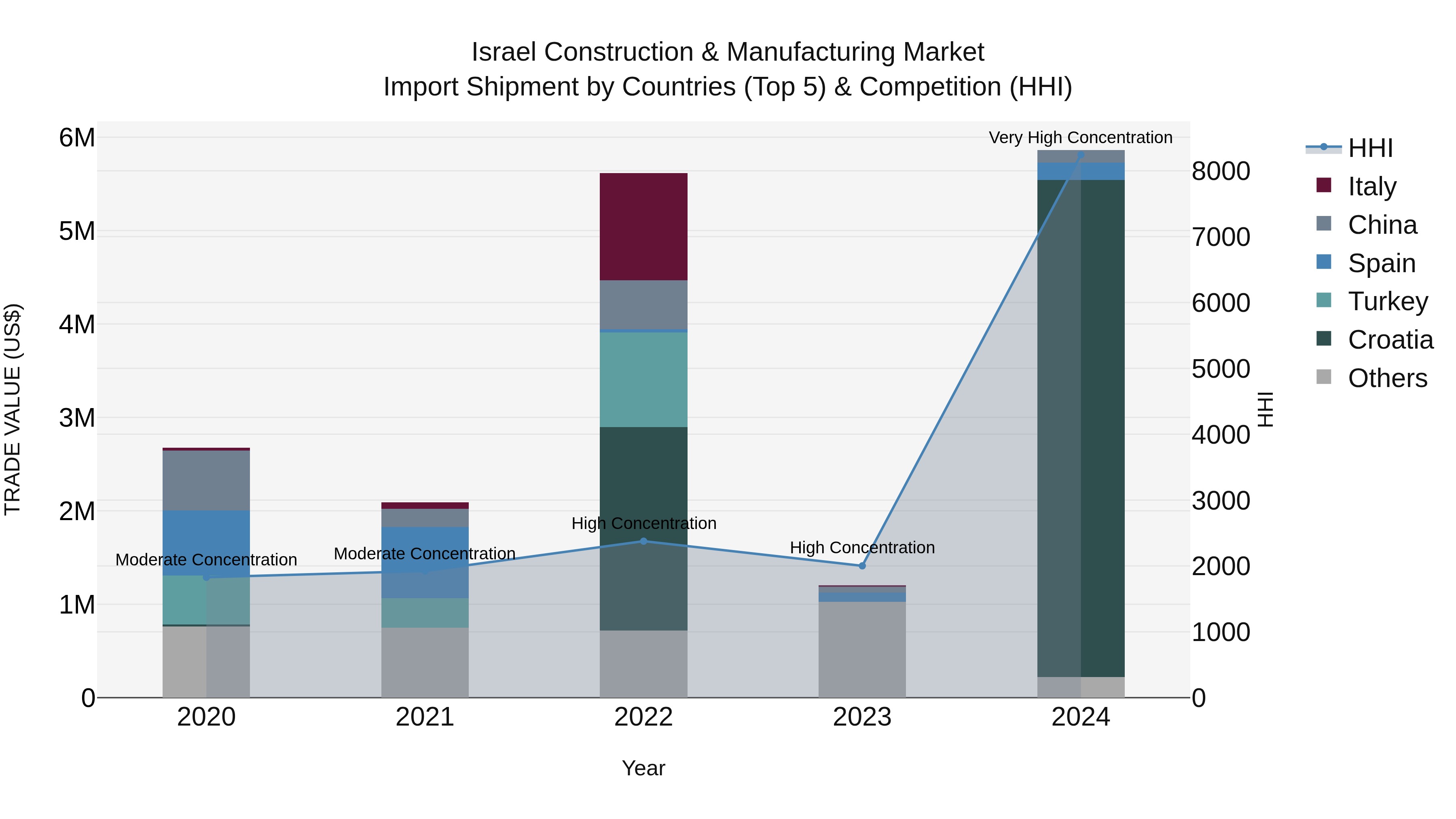 Israel Construction & Manufacturing Market Top 5 Importing Countries and Market Competition (HHI) Analysis