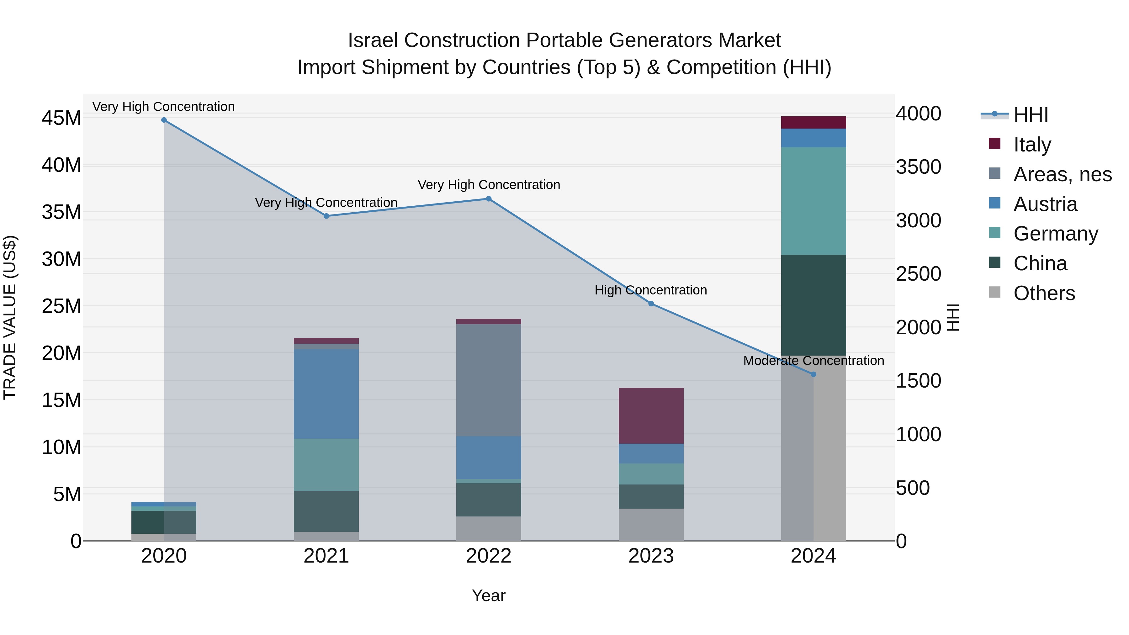 Israel Construction Portable Generators Market Top 5 Importing Countries and Market Competition (HHI) Analysis