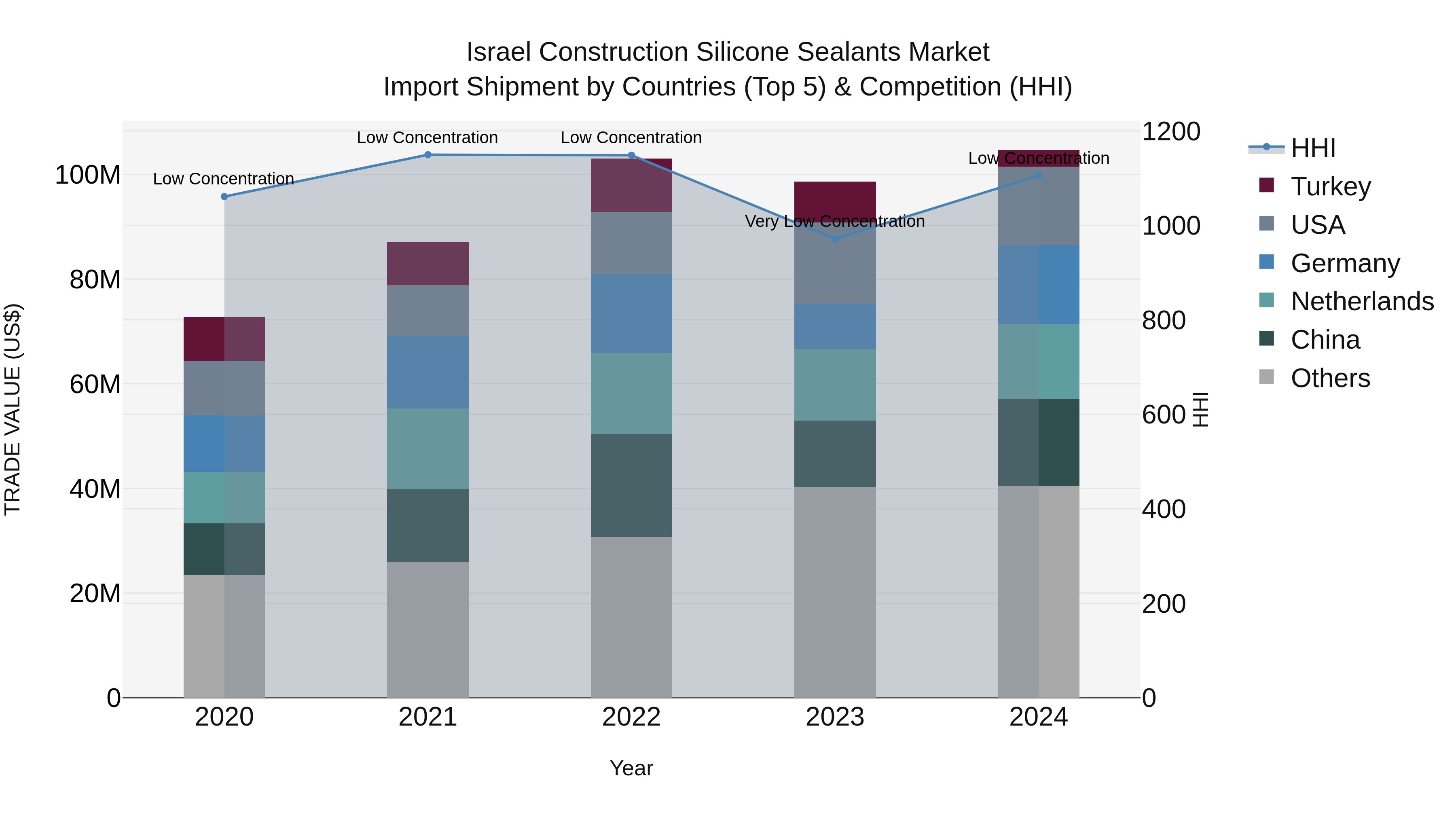 Israel Construction Silicone Sealants Market Top 5 Importing Countries and Market Competition (HHI) Analysis