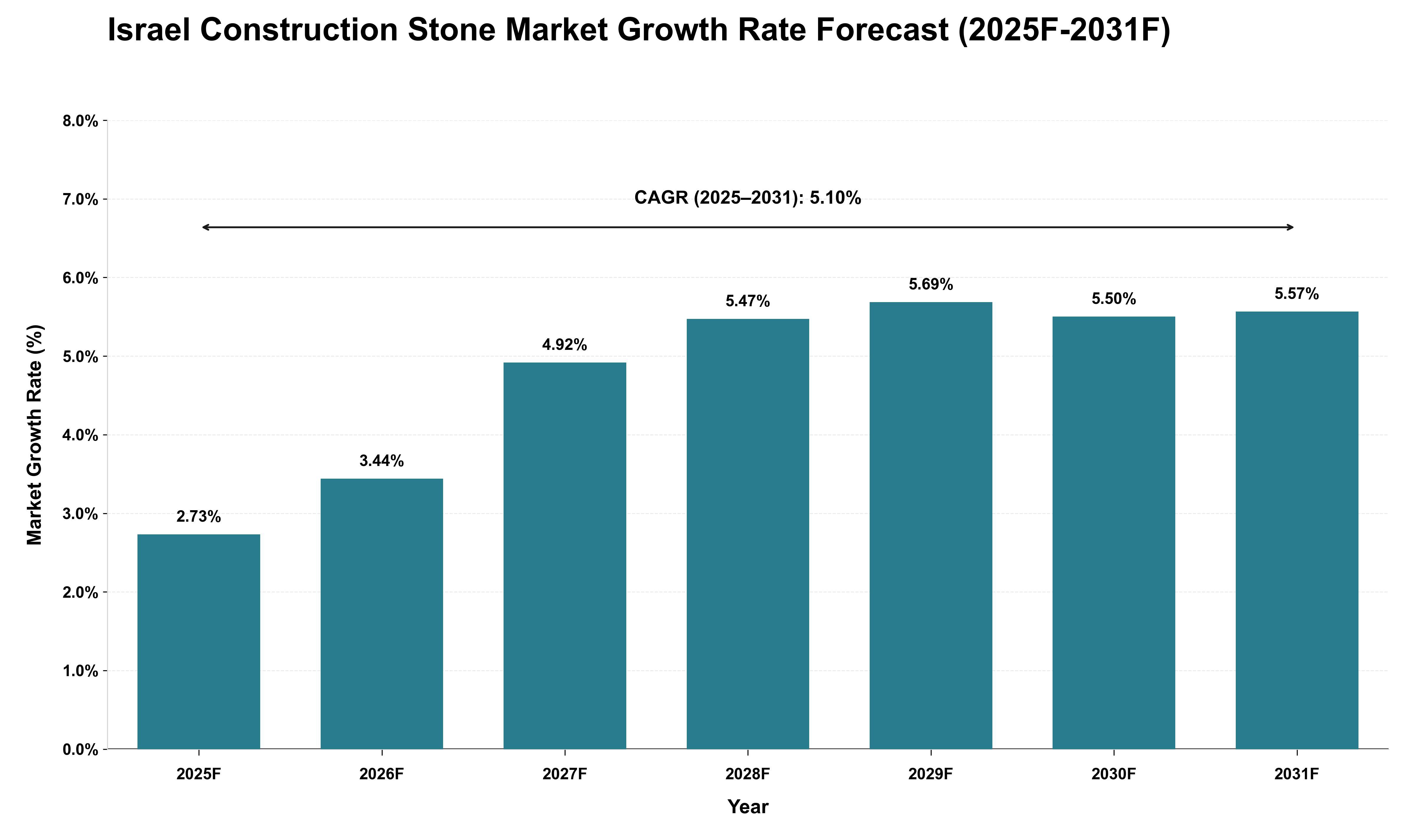 Israel Construction Stone Market Growth Rate Analysis (2025 - 2031)