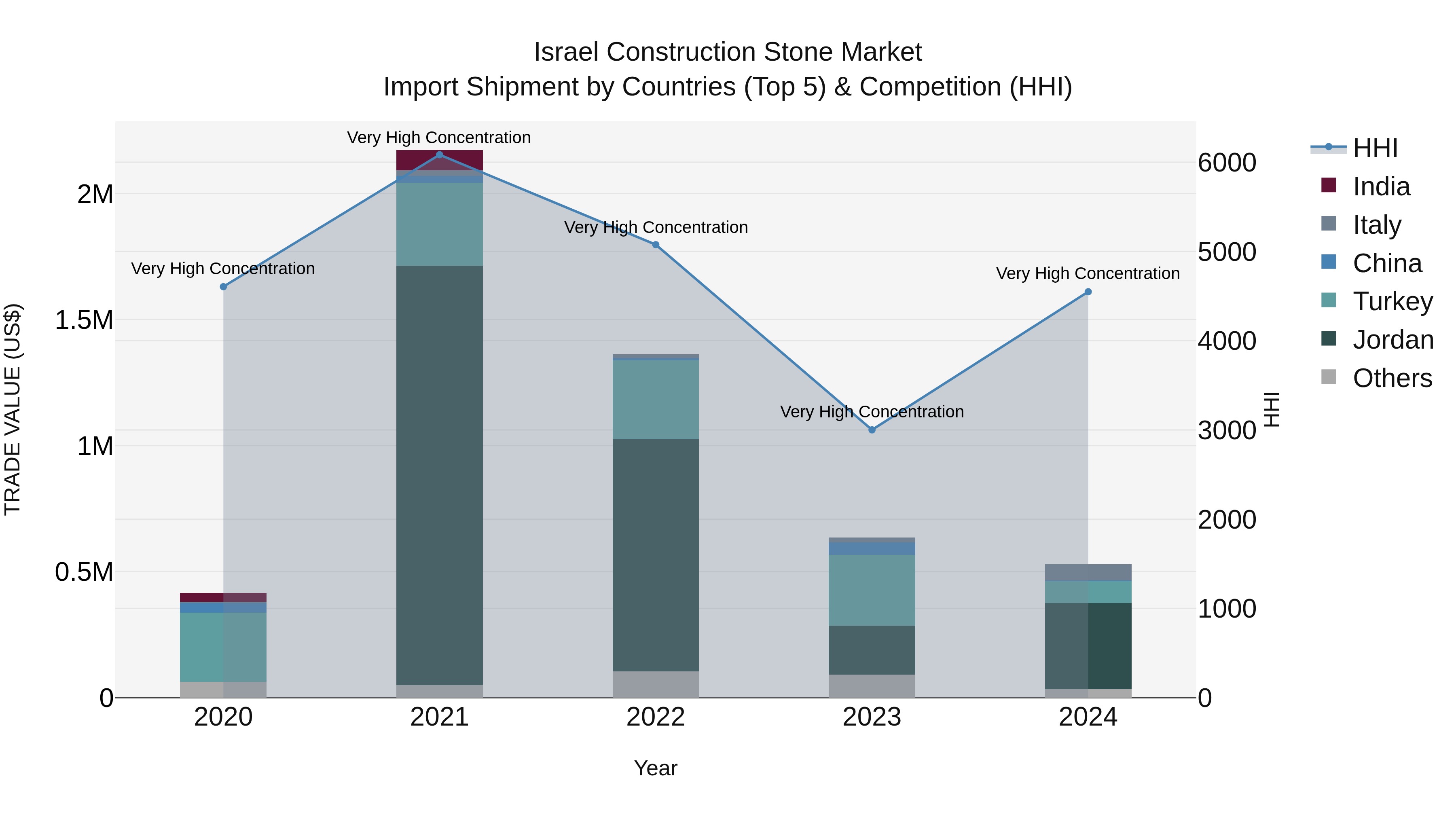 Israel Construction Stone Market Top 5 Importing Countries and Market Competition (HHI) Analysis