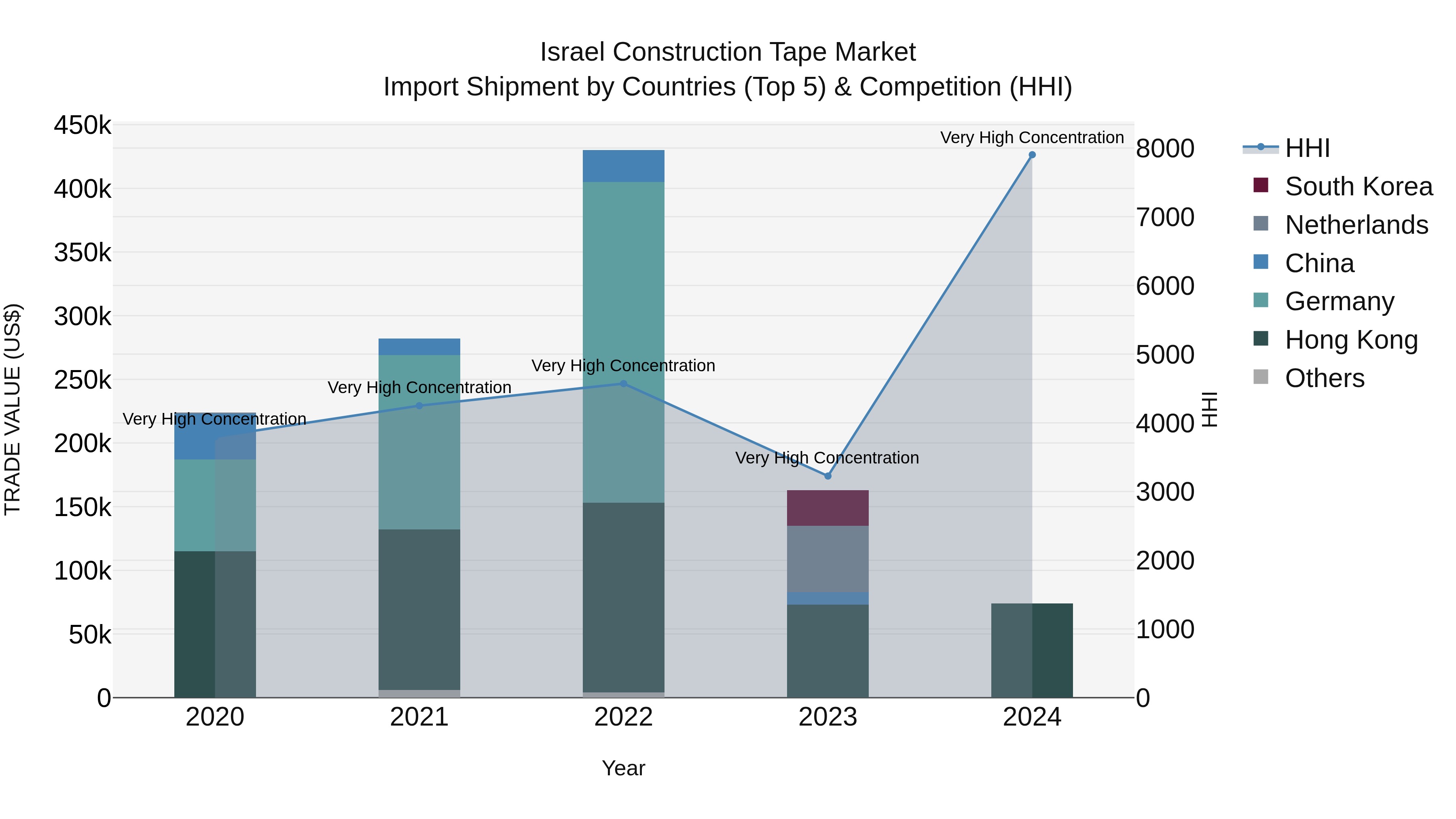 Israel Construction Tape Market Top 5 Importing Countries and Market Competition (HHI) Analysis