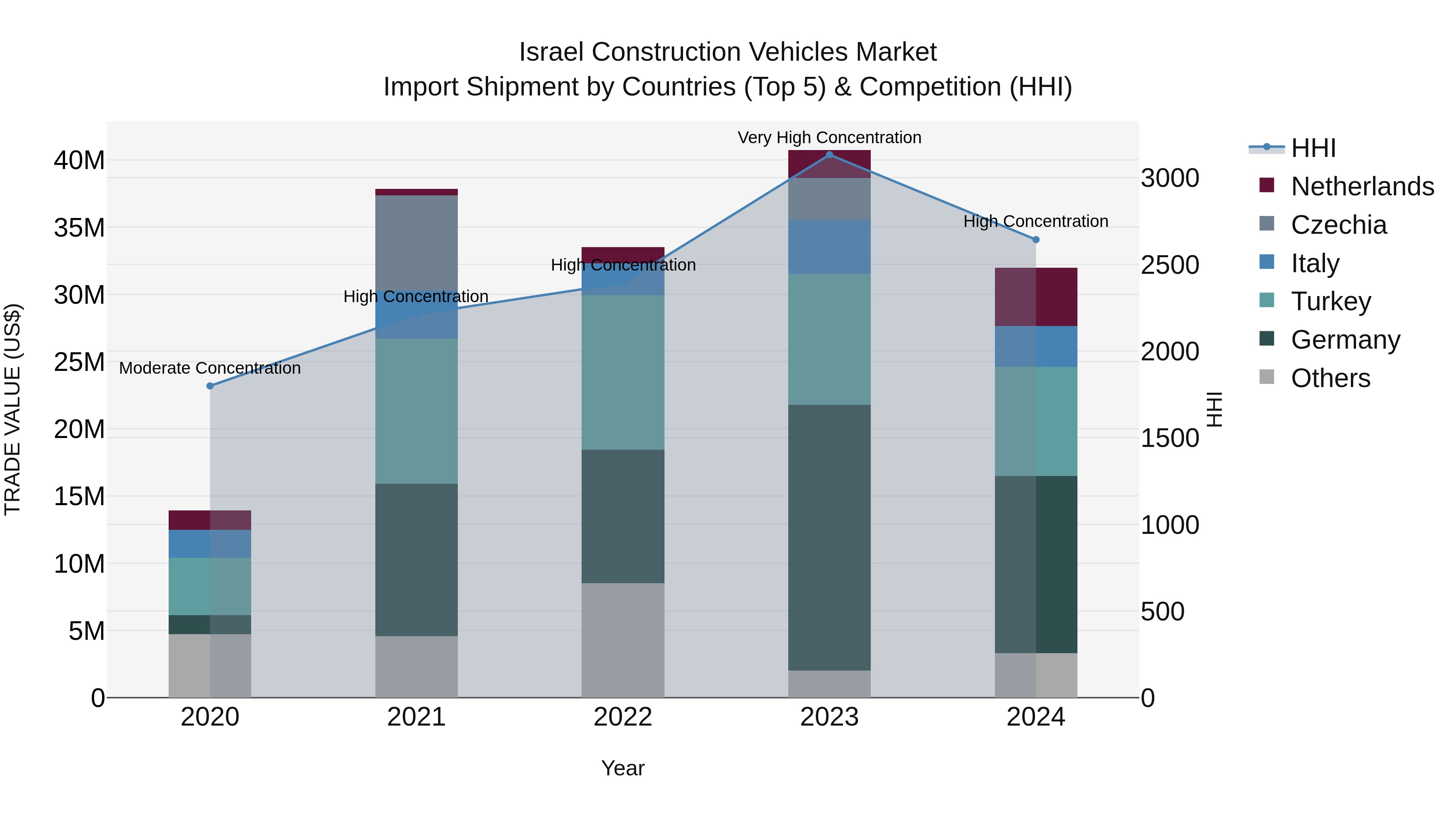 Israel Construction Vehicles Market Top 5 Importing Countries and Market Competition (HHI) Analysis