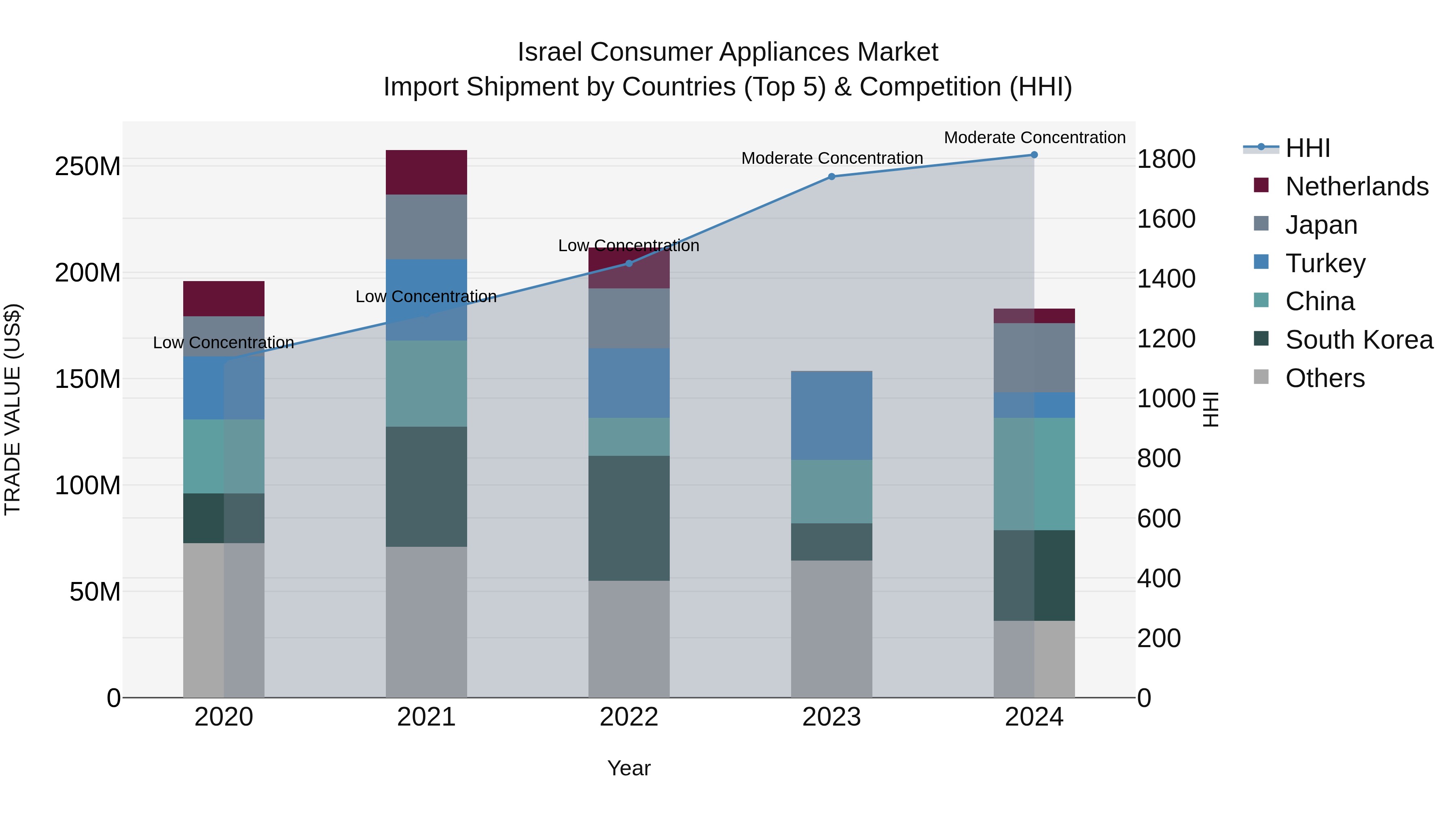 Israel Consumer Appliances Market Top 5 Importing Countries and Market Competition (HHI) Analysis