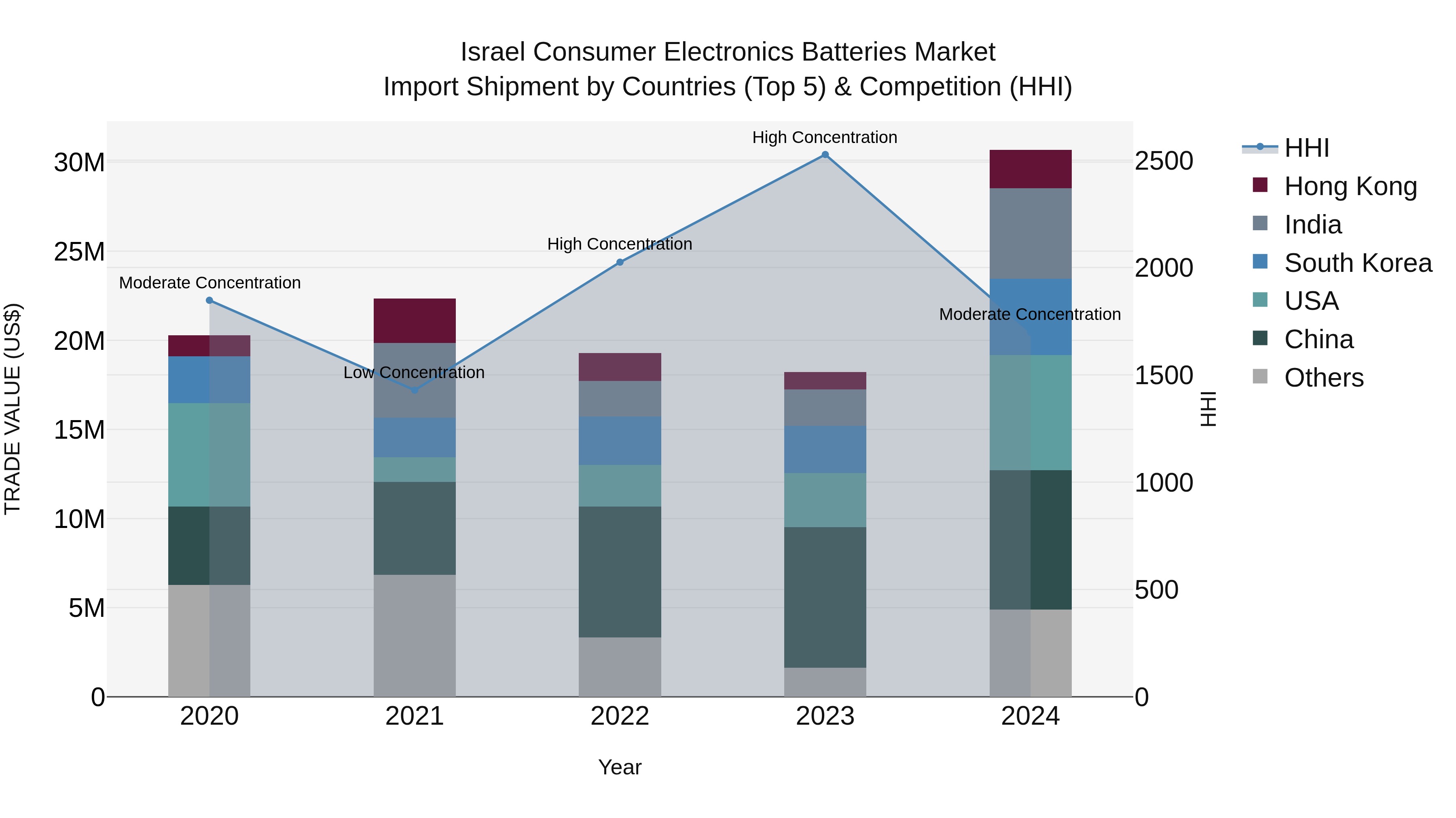 Israel Consumer Electronics Batteries Market Top 5 Importing Countries and Market Competition (HHI) Analysis