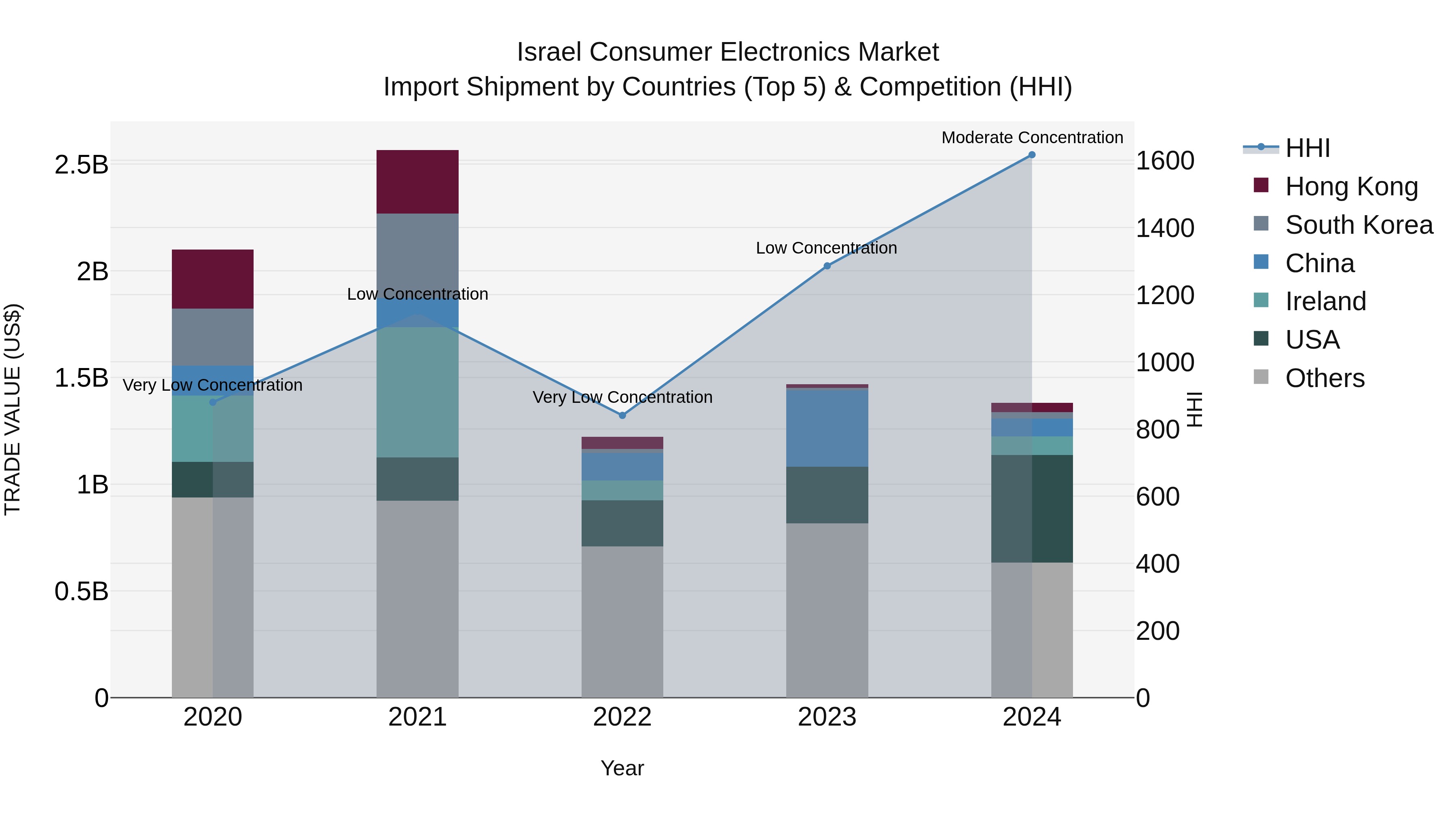 Israel Consumer Electronics Market Top 5 Importing Countries and Market Competition (HHI) Analysis