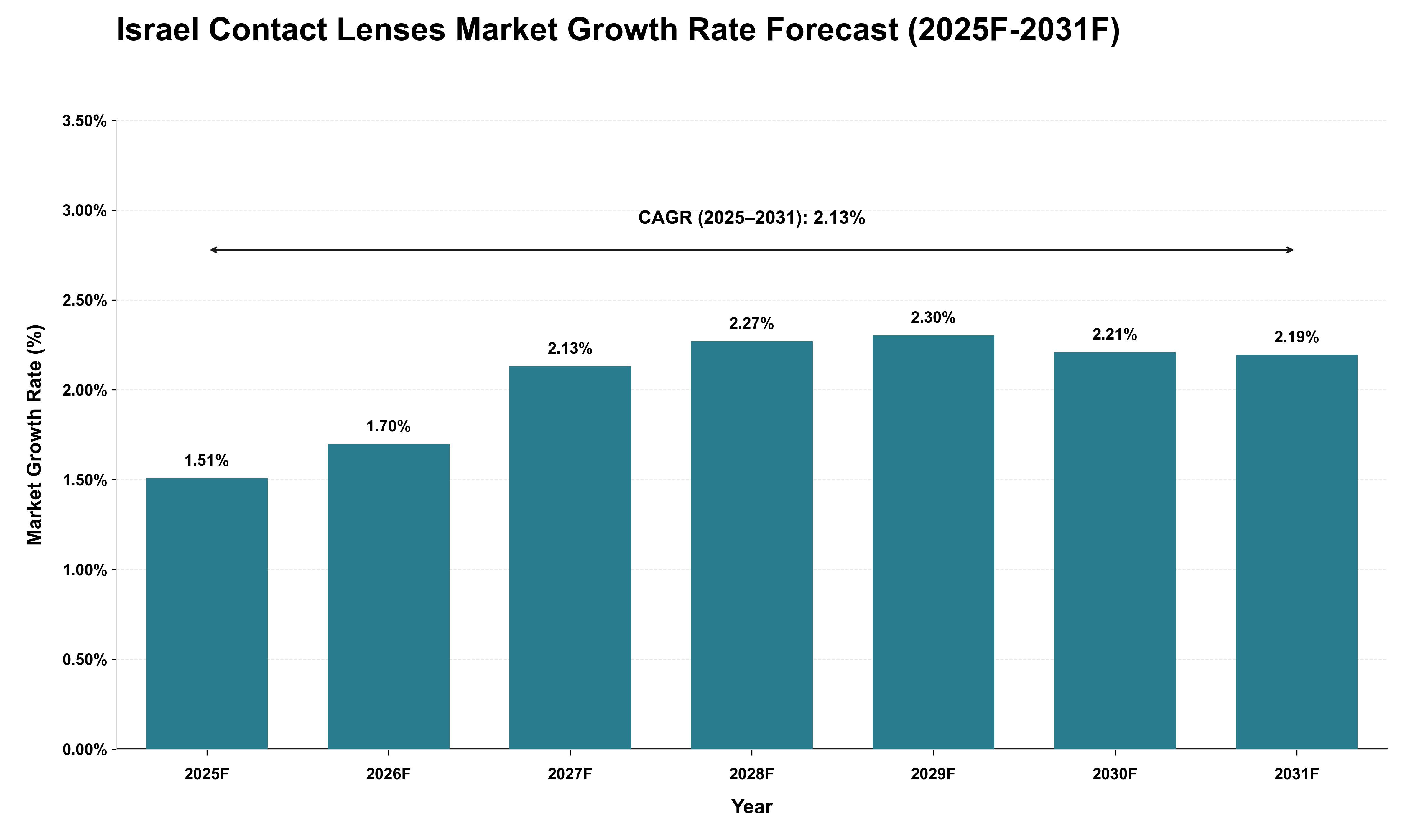 Israel Contact Lenses Market Growth Rate Analysis (2025 - 2031)