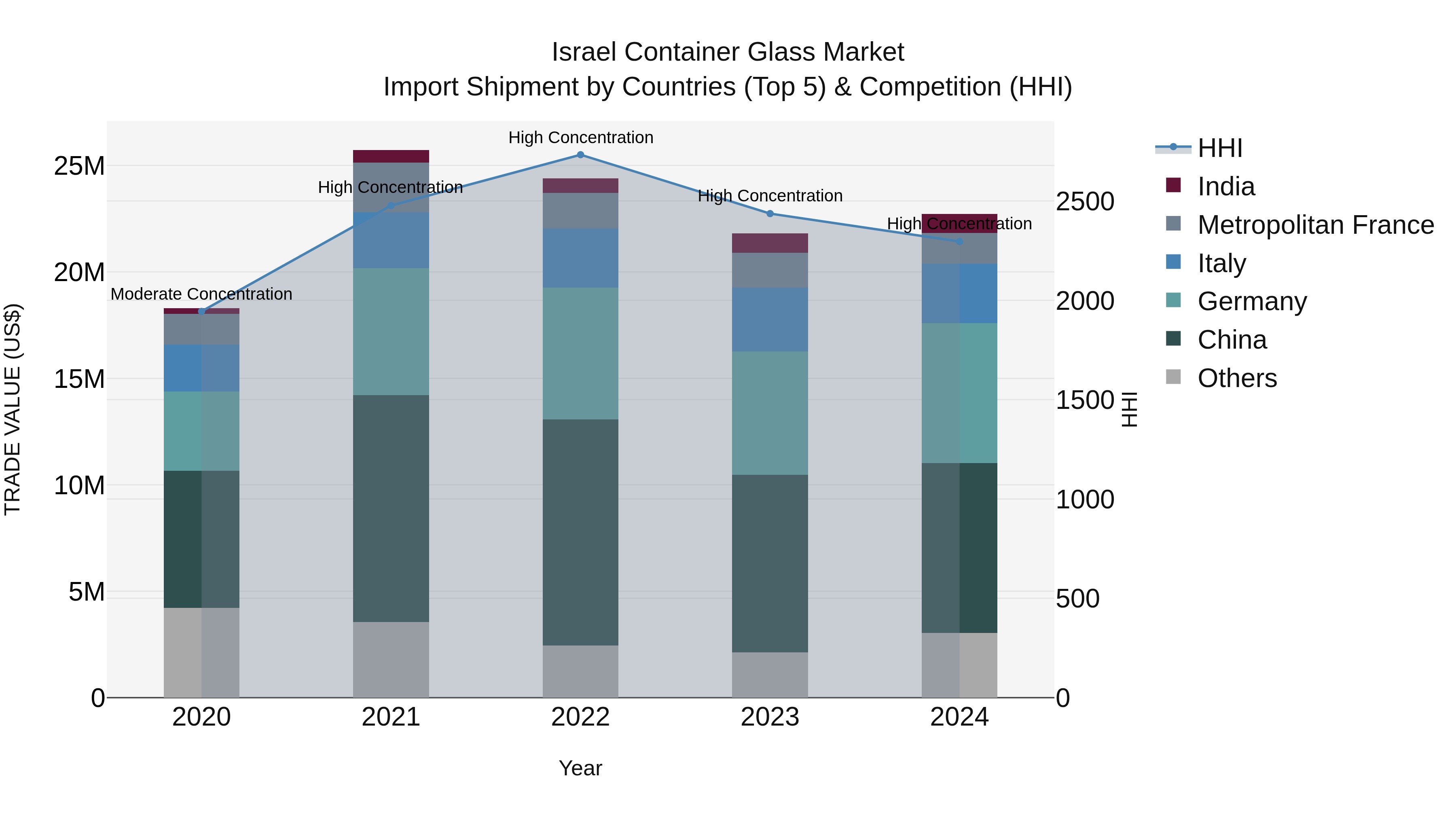 Israel Container Glass Market Top 5 Importing Countries and Market Competition (HHI) Analysis
