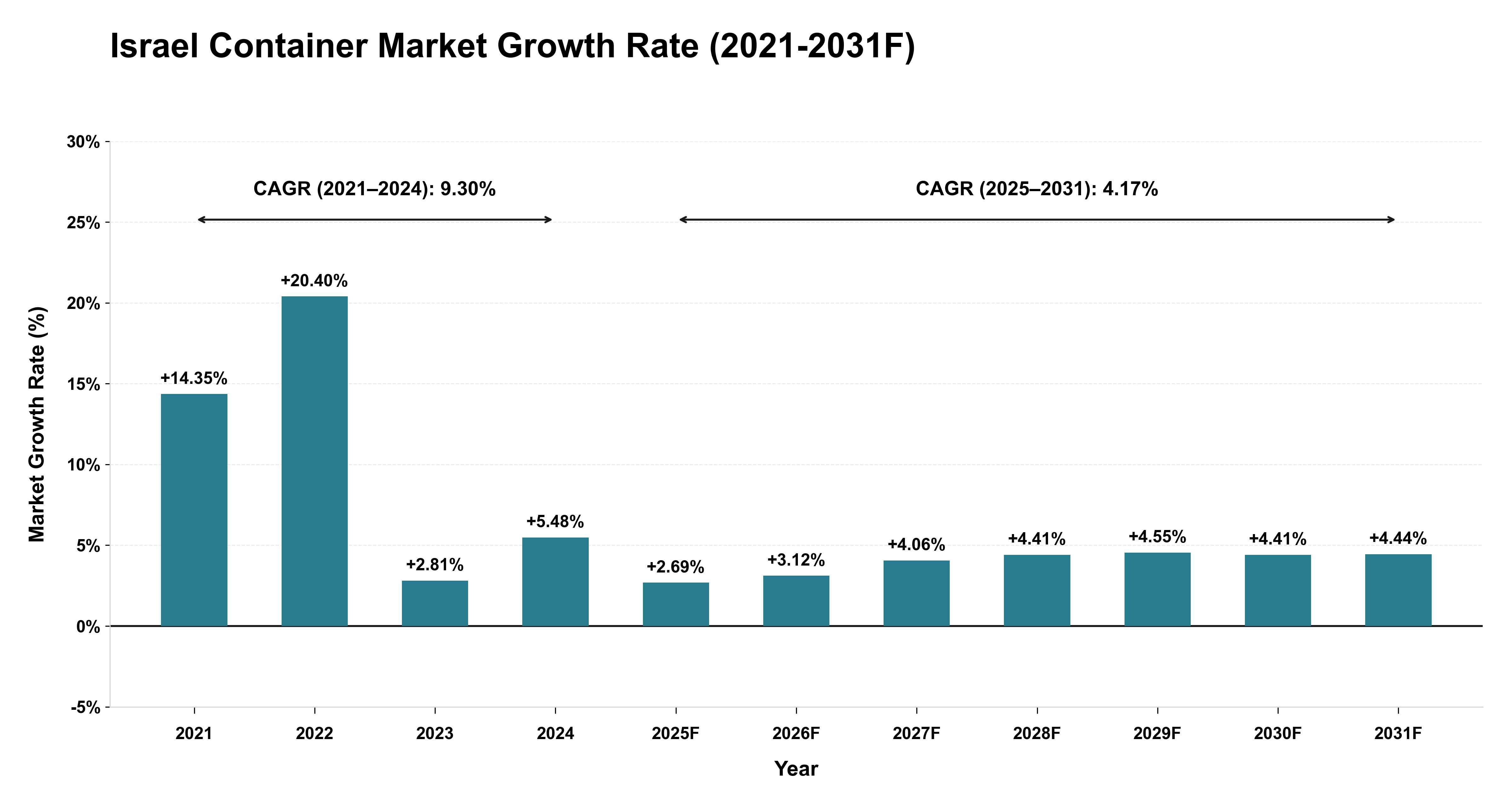 Israel Container Market Year-wise Growth Rate (2021-2031F)