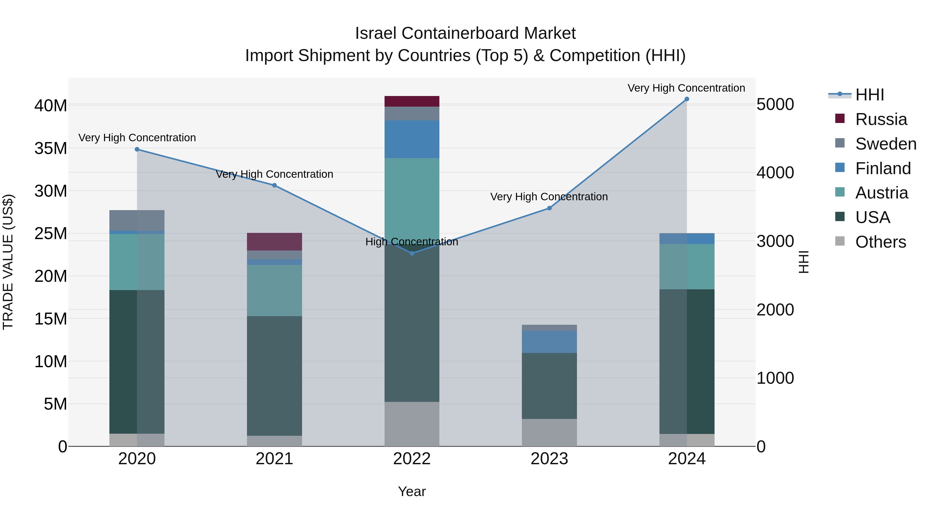 Israel Containerboard Market Top 5 Importing Countries and Market Competition (HHI) Analysis