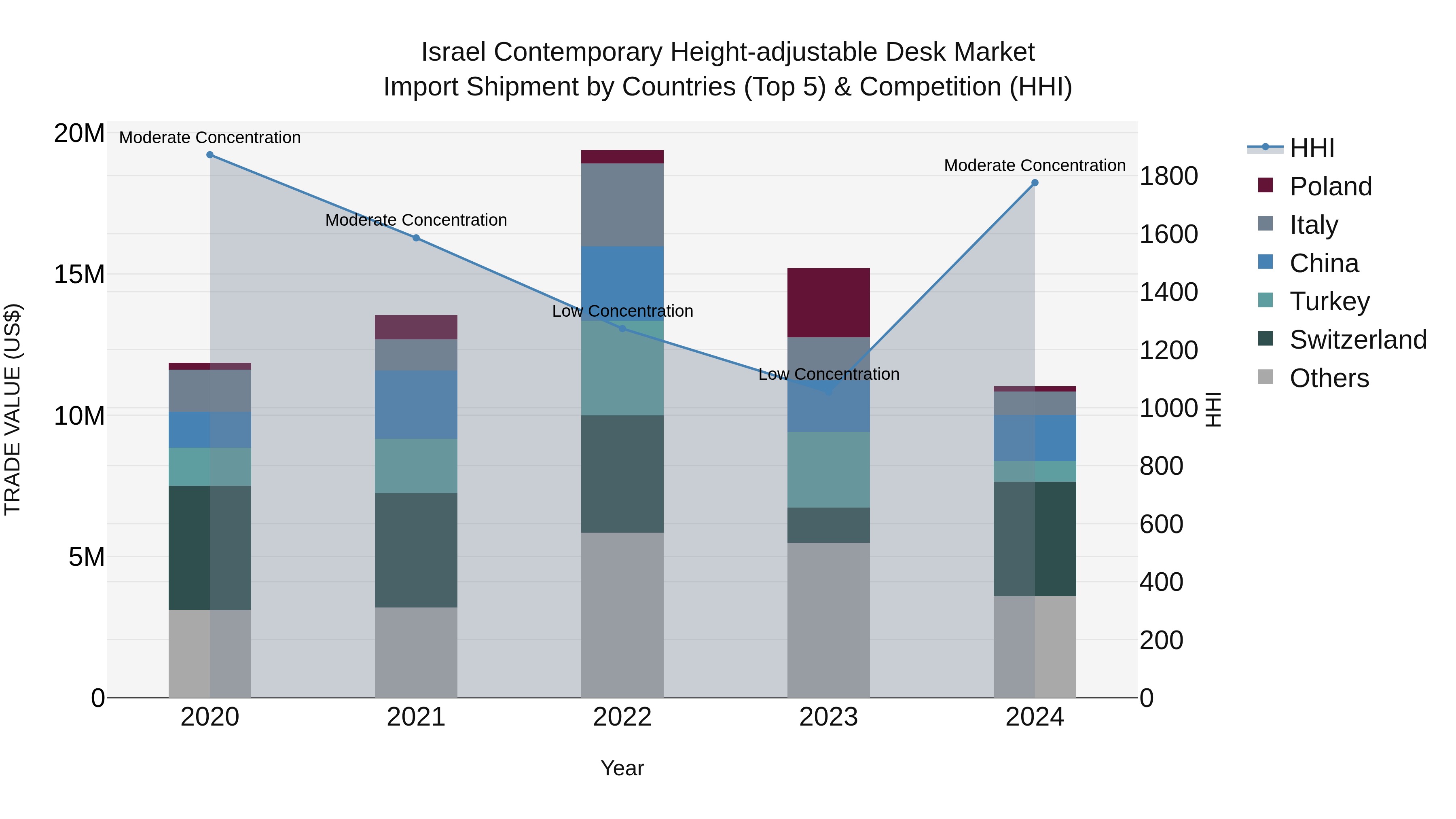 Israel Contemporary Height-adjustable Desk Market Top 5 Importing Countries and Market Competition (HHI) Analysis