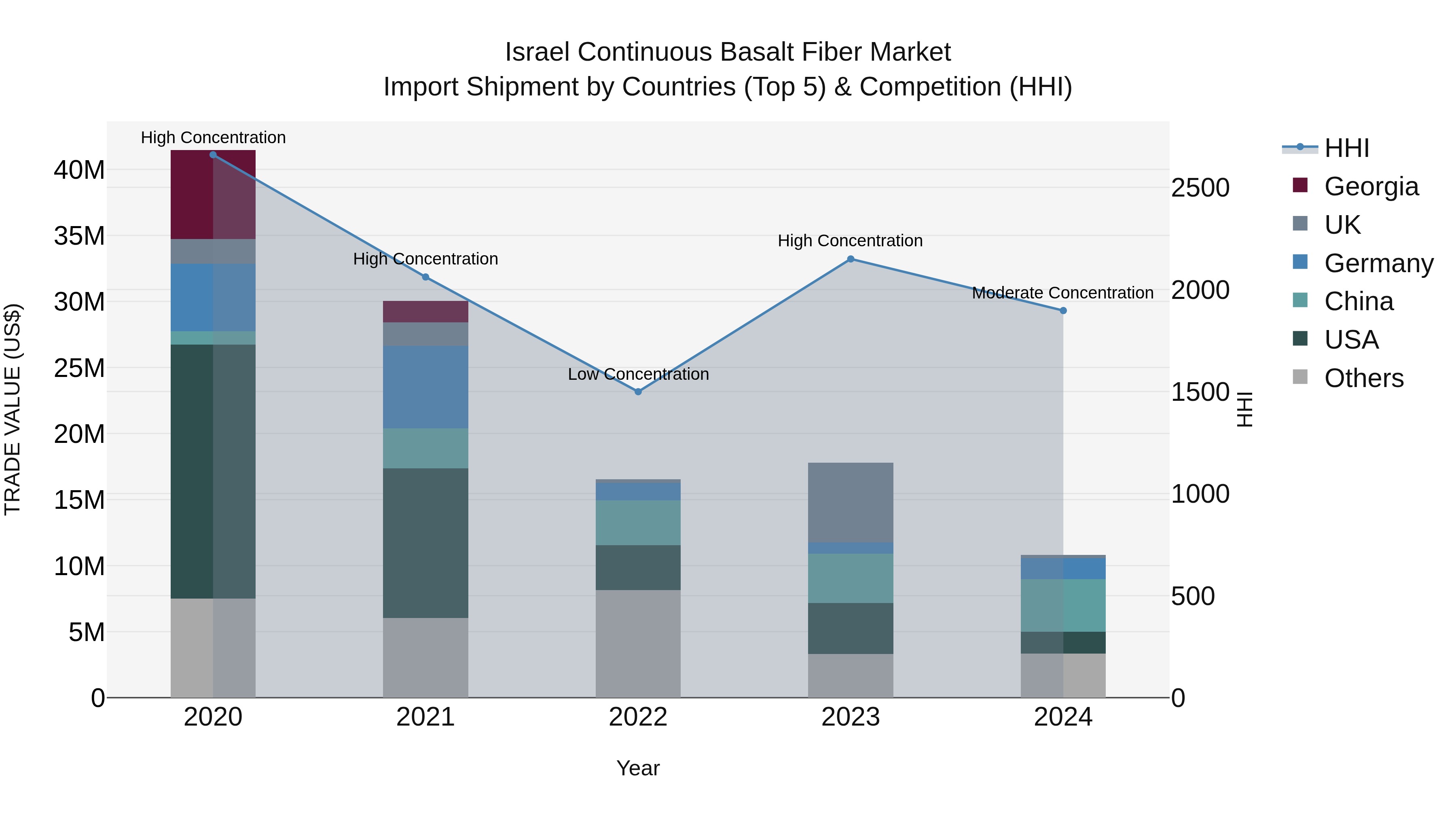 Israel Continuous Basalt Fiber Market Top 5 Importing Countries and Market Competition (HHI) Analysis
