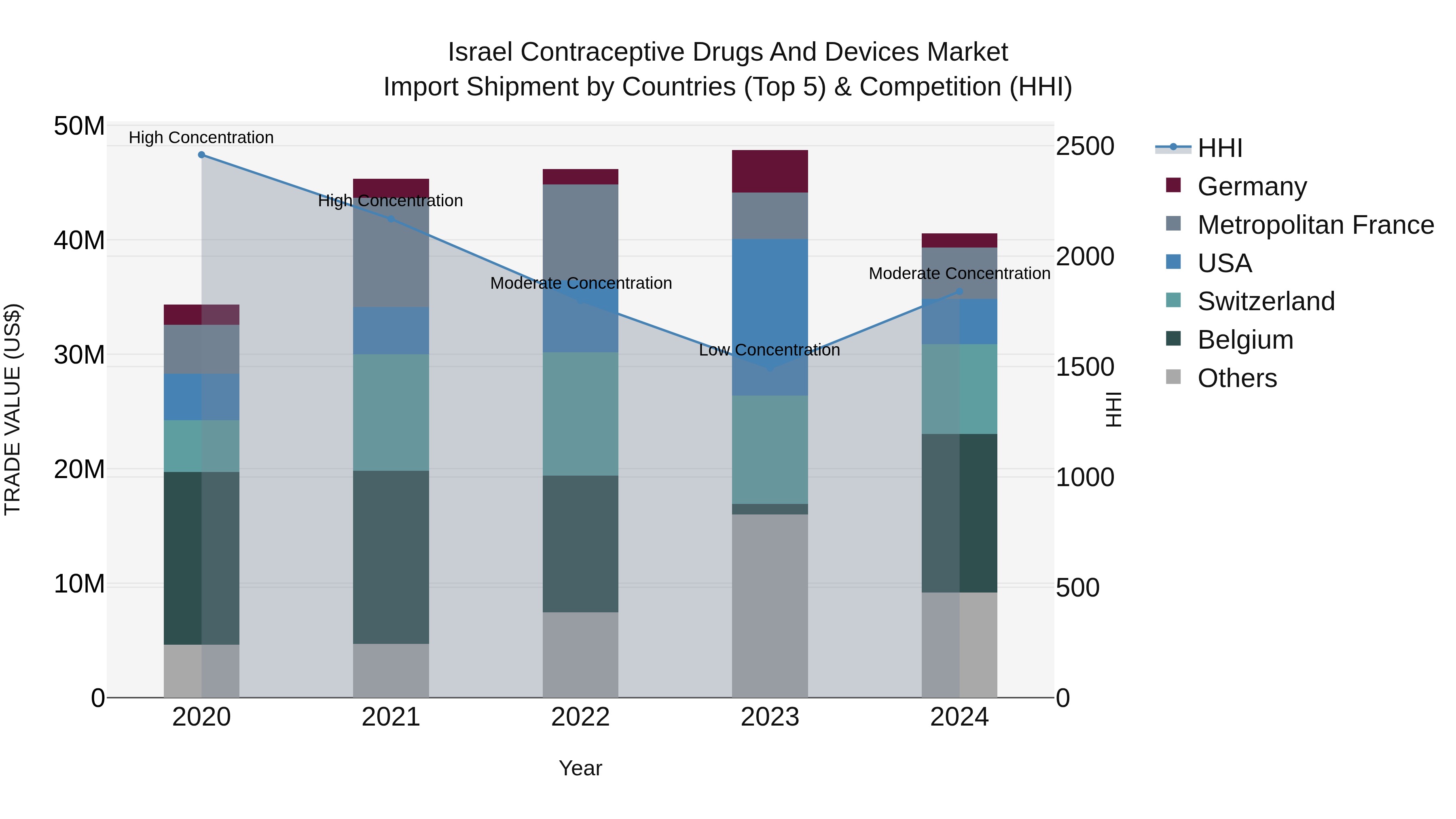 Israel Contraceptive Drugs and Devices Market Top 5 Importing Countries and Market Competition (HHI) Analysis